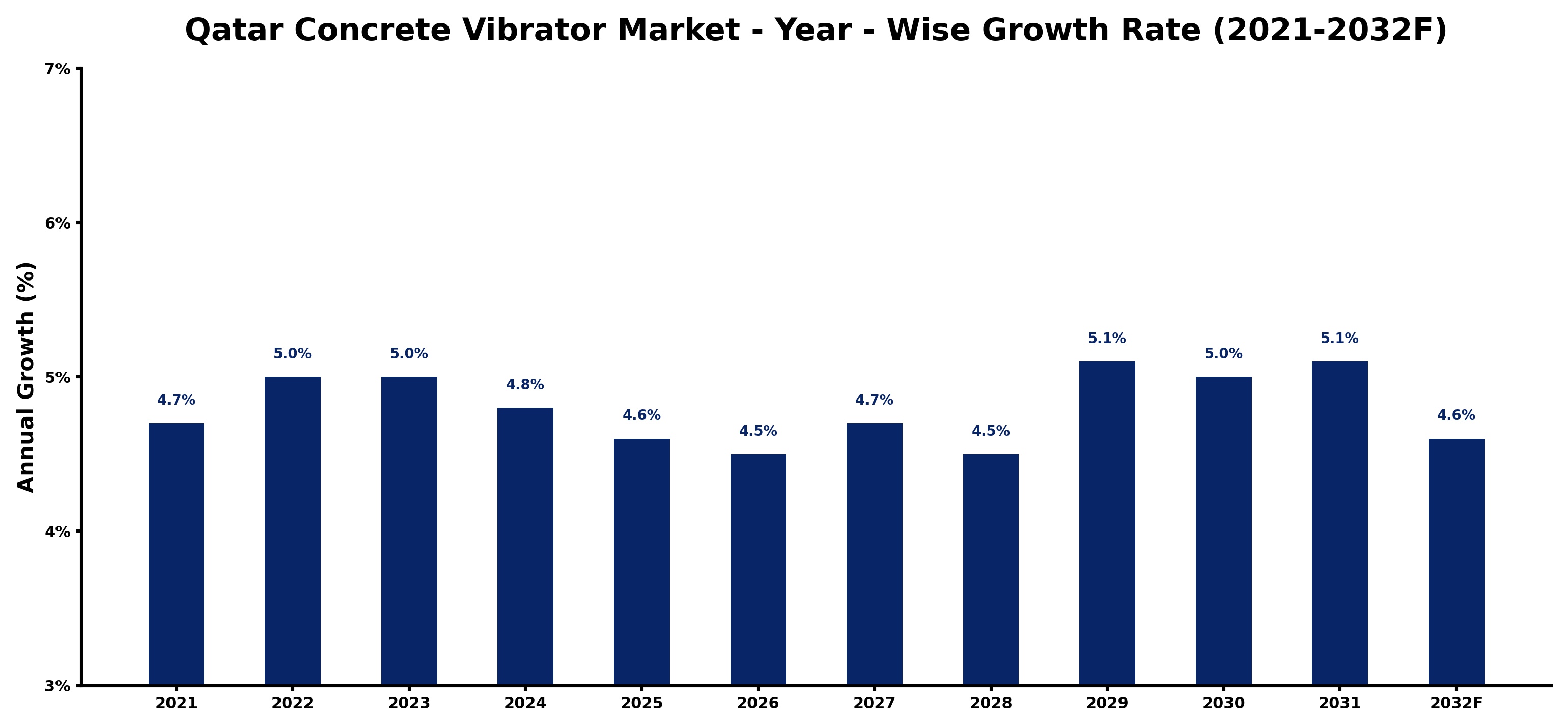 Qatar Concrete Vibrator Market Year-wise Growth Rate and Key Drivers