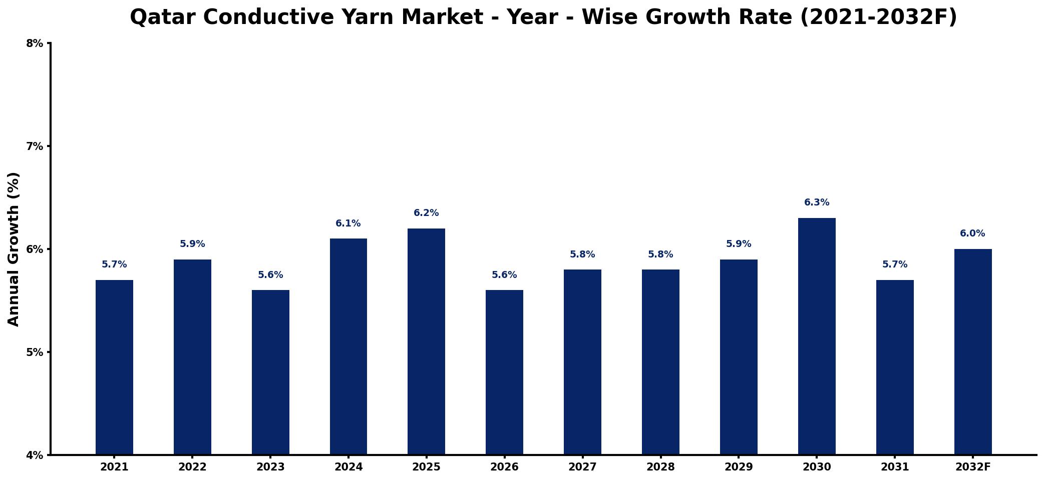 Qatar Conductive Yarn Market Year-wise Growth Rate and Key Drivers