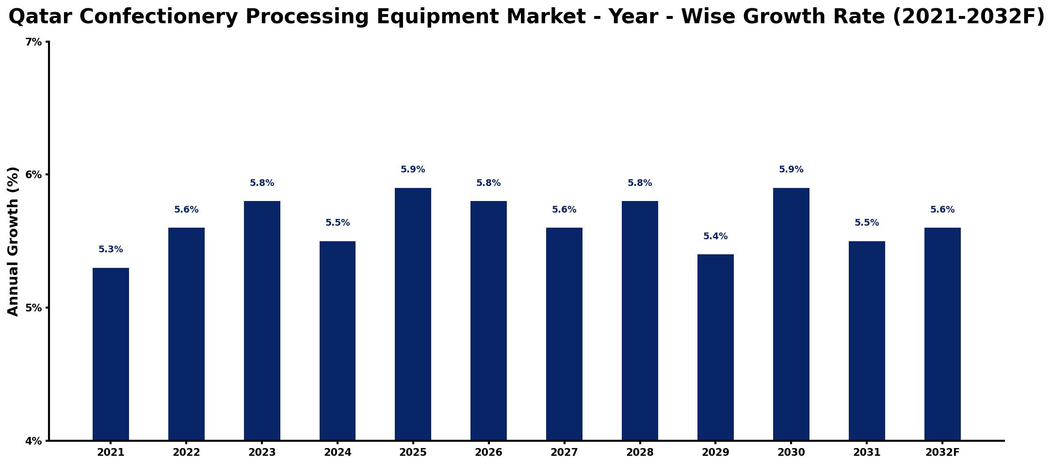 Qatar Confectionery Processing Equipment Market Year-wise Growth Rate and Key Drivers