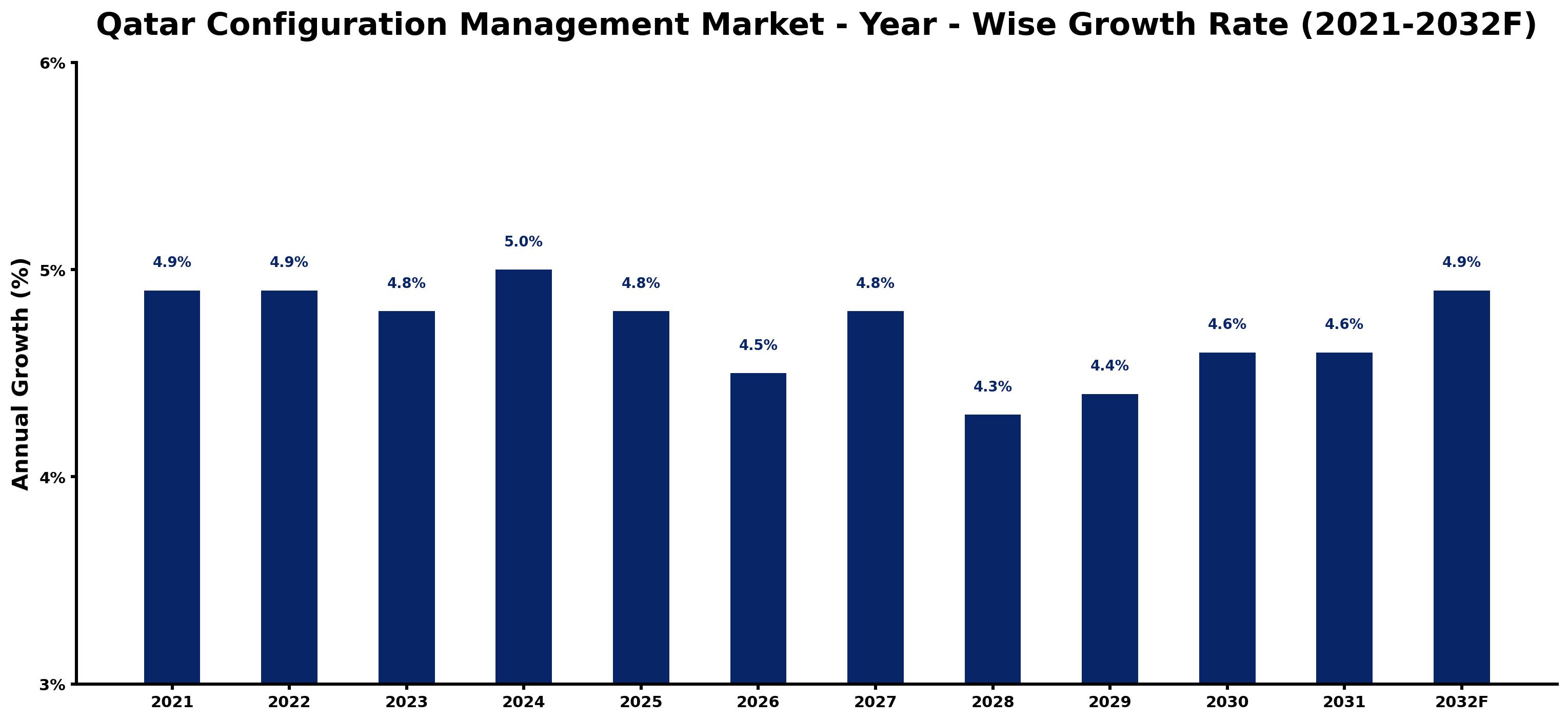 Qatar Configuration Management Market Year-wise Growth Rate and Key Drivers