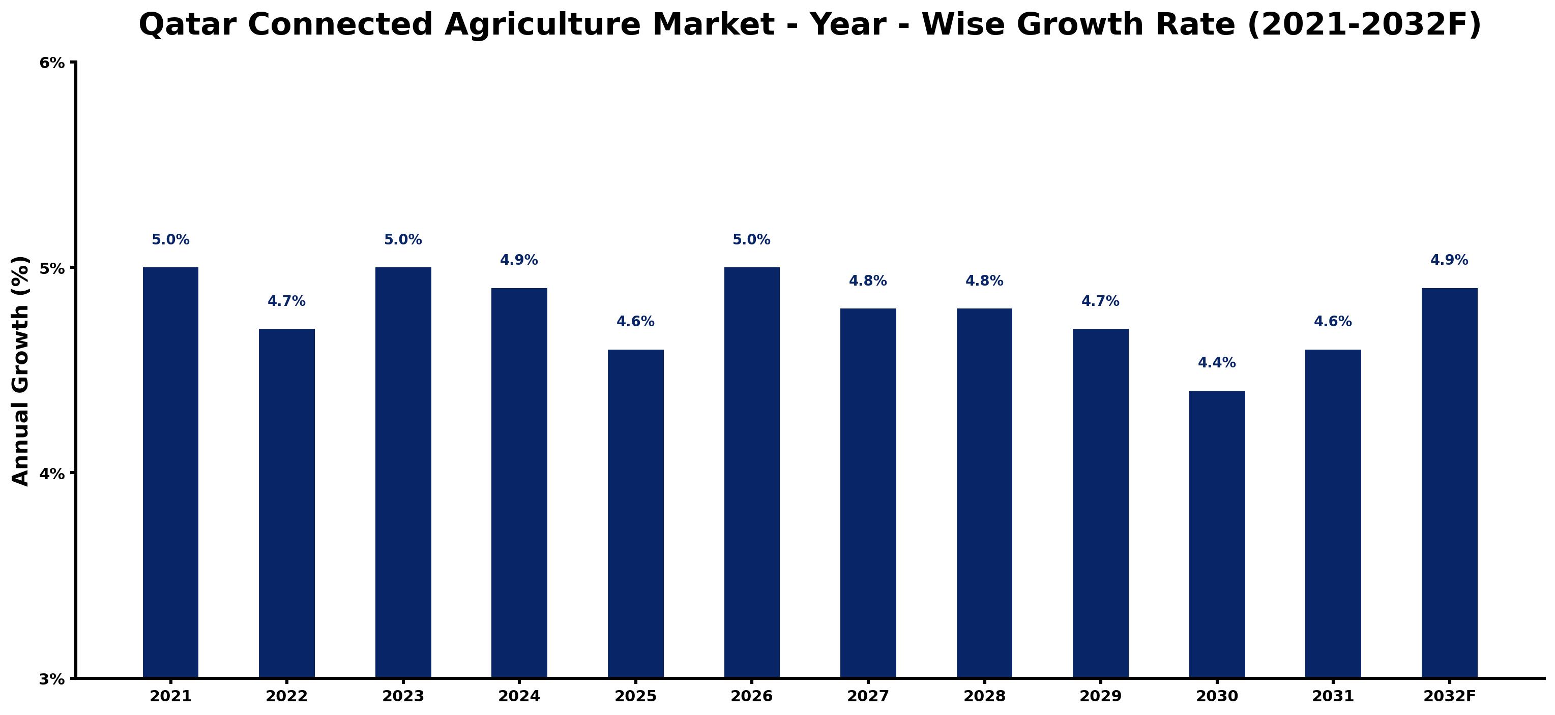 Qatar Connected Agriculture Market Year-wise Growth Rate and Key Drivers