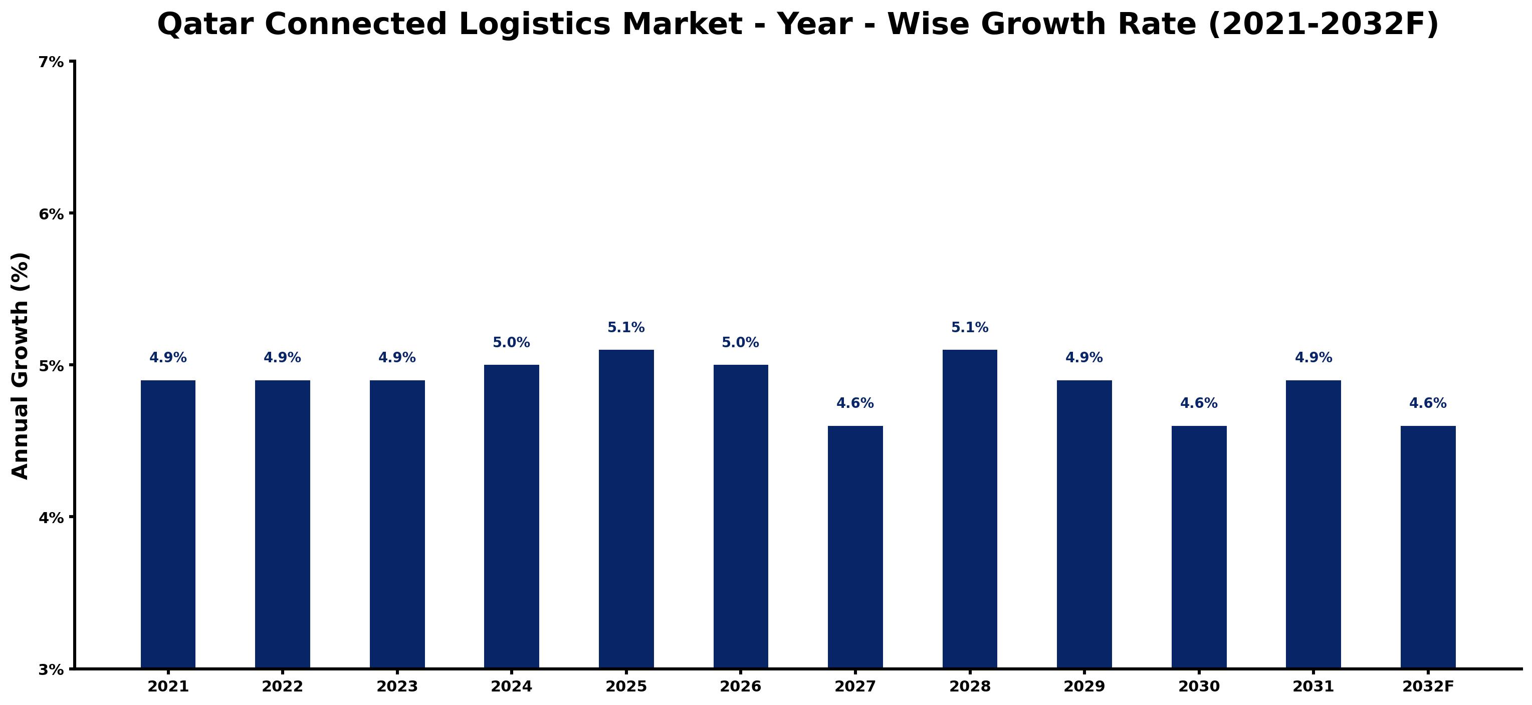 Qatar Connected Logistics Market Year-wise Growth Rate and Key Drivers