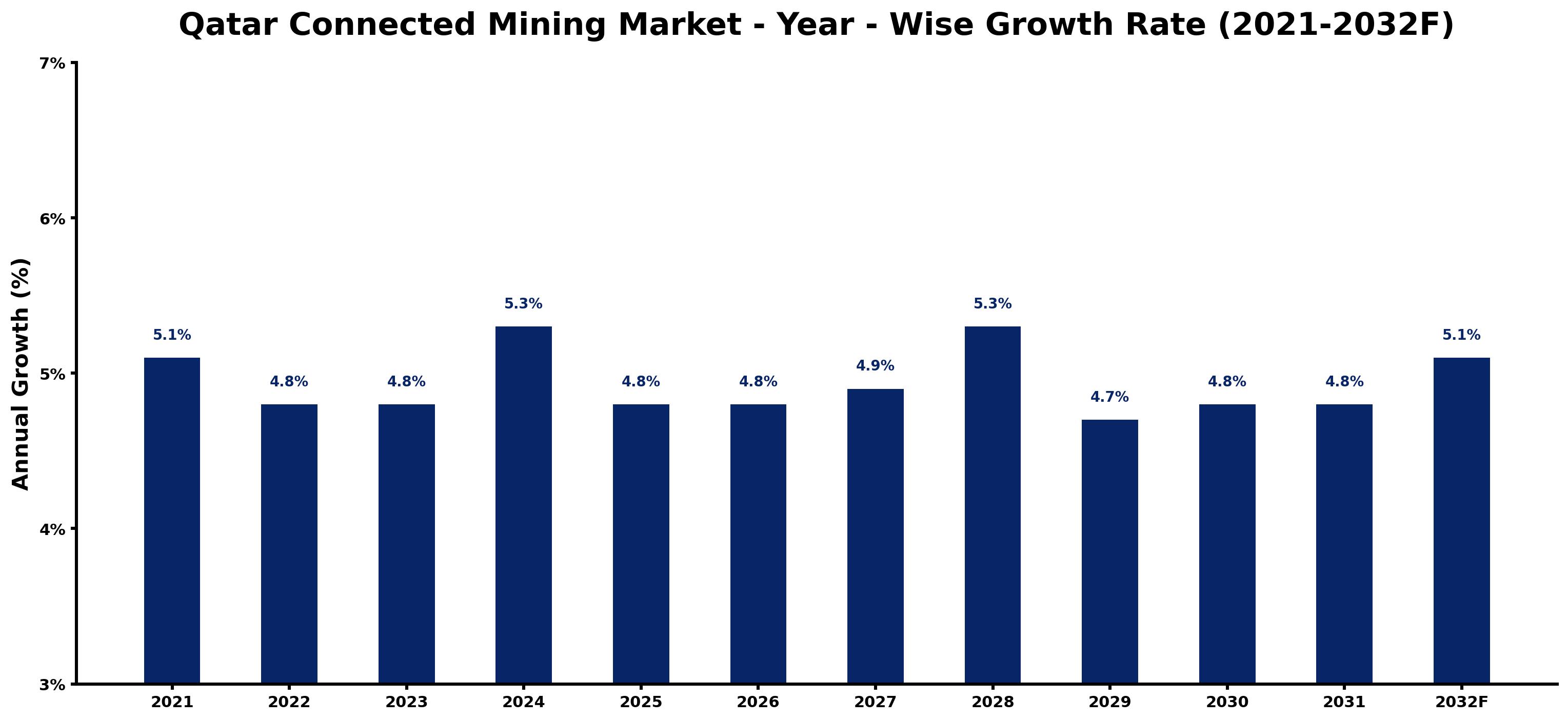 Qatar Connected Mining Market Year-wise Growth Rate and Key Drivers