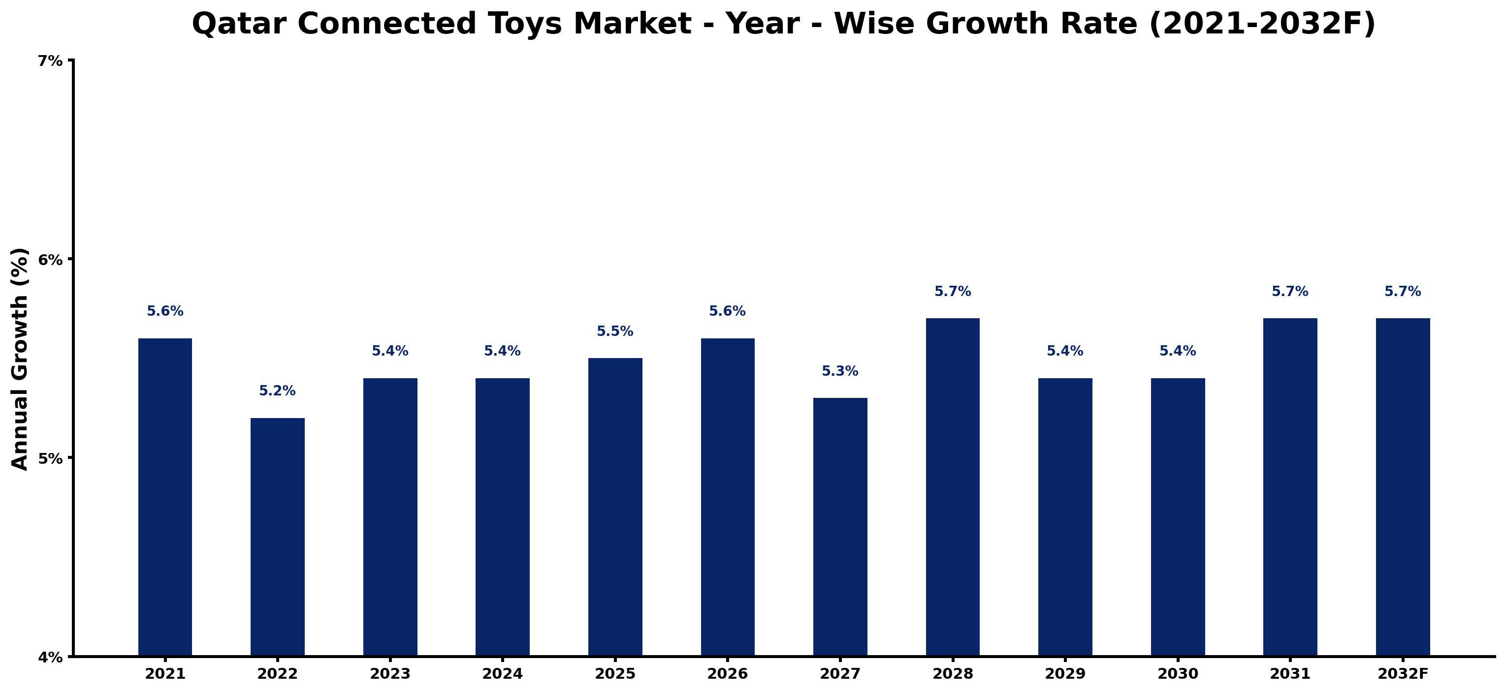 Qatar Connected Toys Market Year-wise Growth Rate and Key Drivers