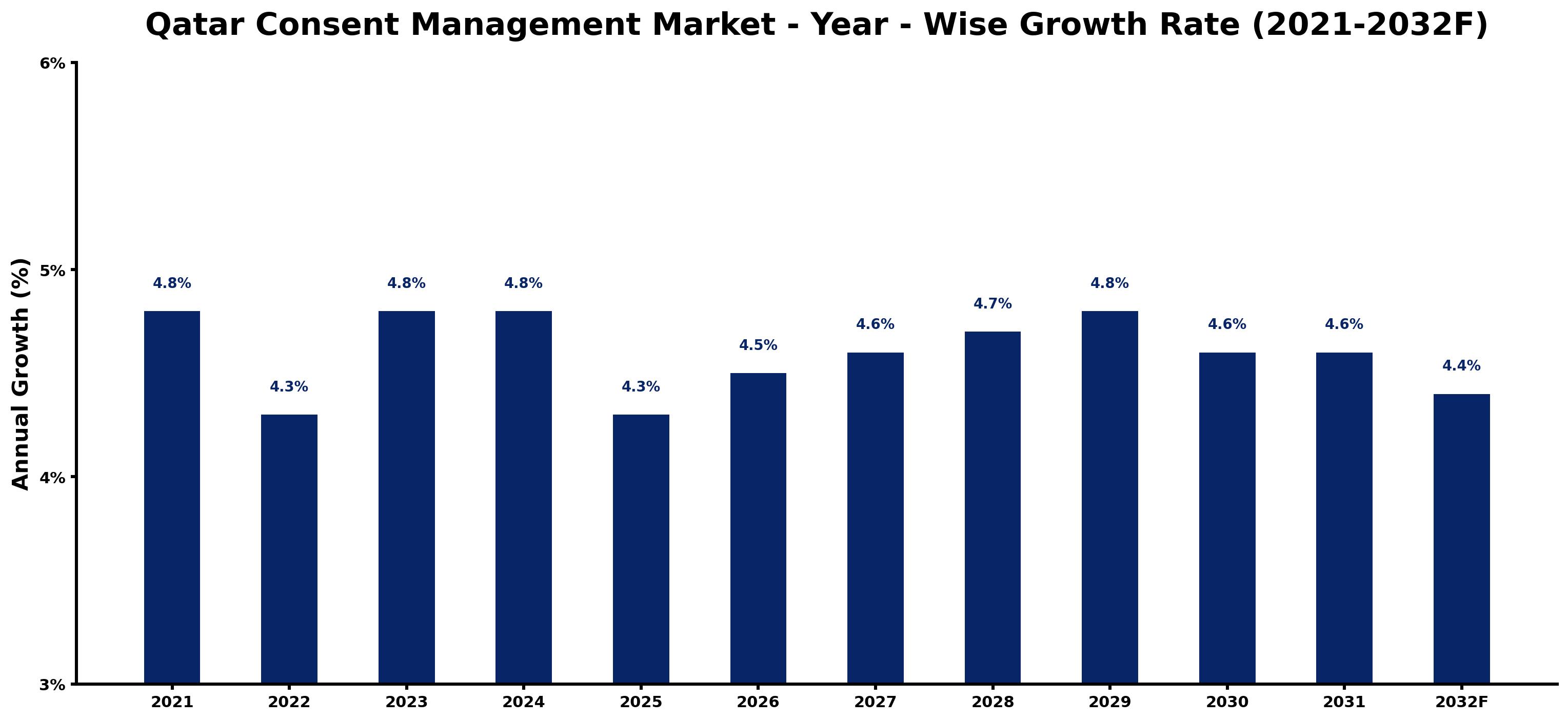 Qatar Consent Management Market Year-wise Growth Rate and Key Drivers