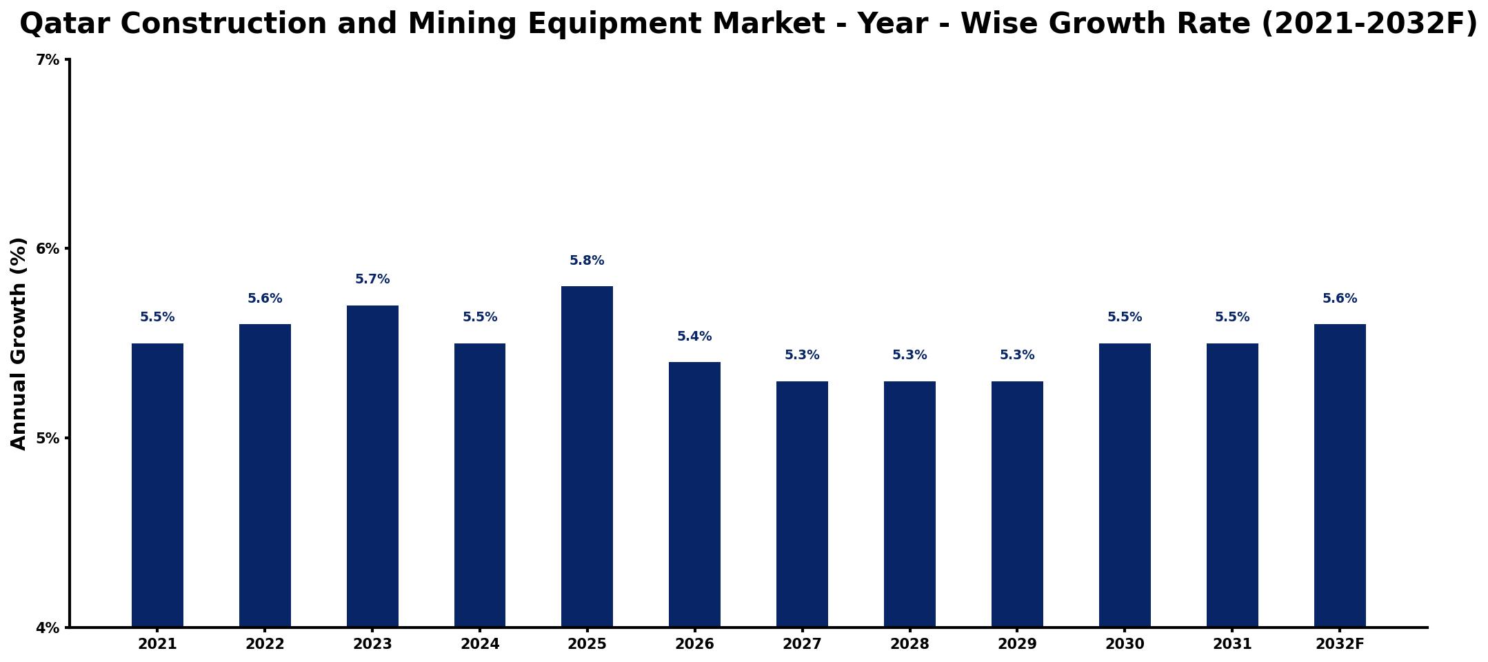 Qatar Construction and Mining Equipment Market Year-wise Growth Rate and Key Drivers