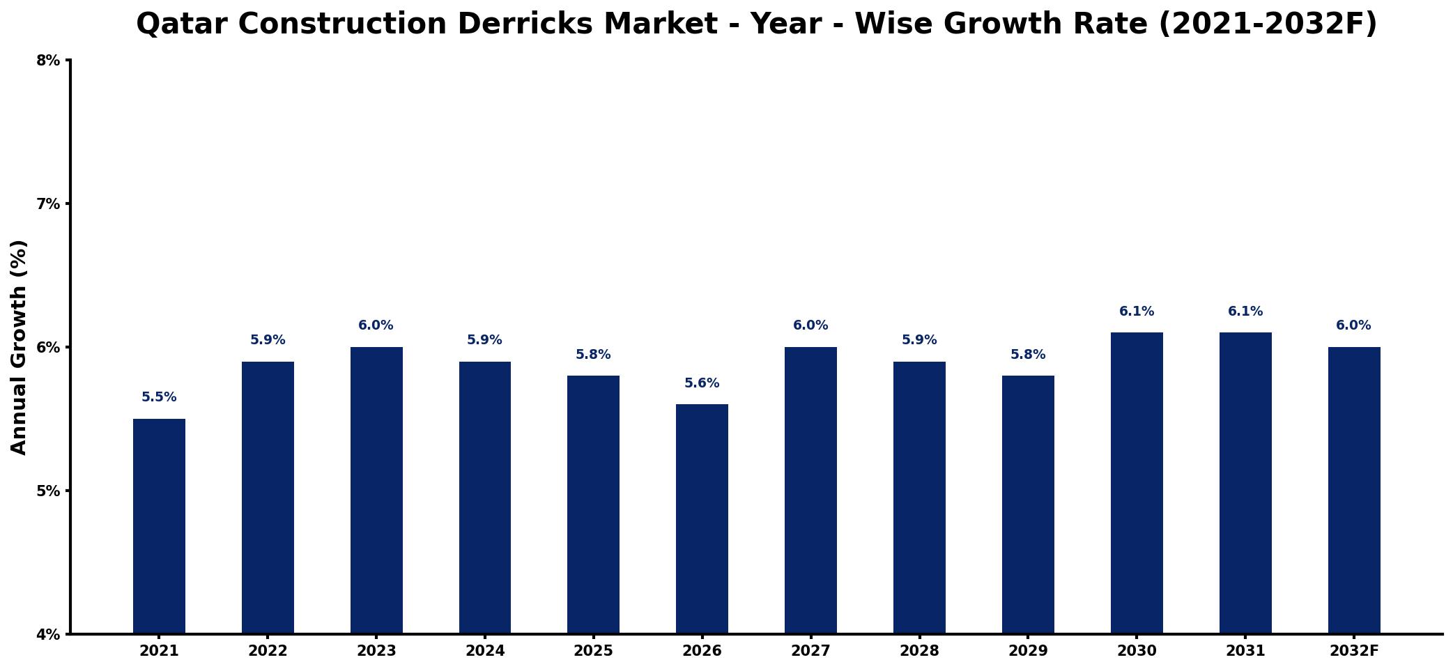 Qatar Construction Derricks Market Year-wise Growth Rate and Key Drivers
