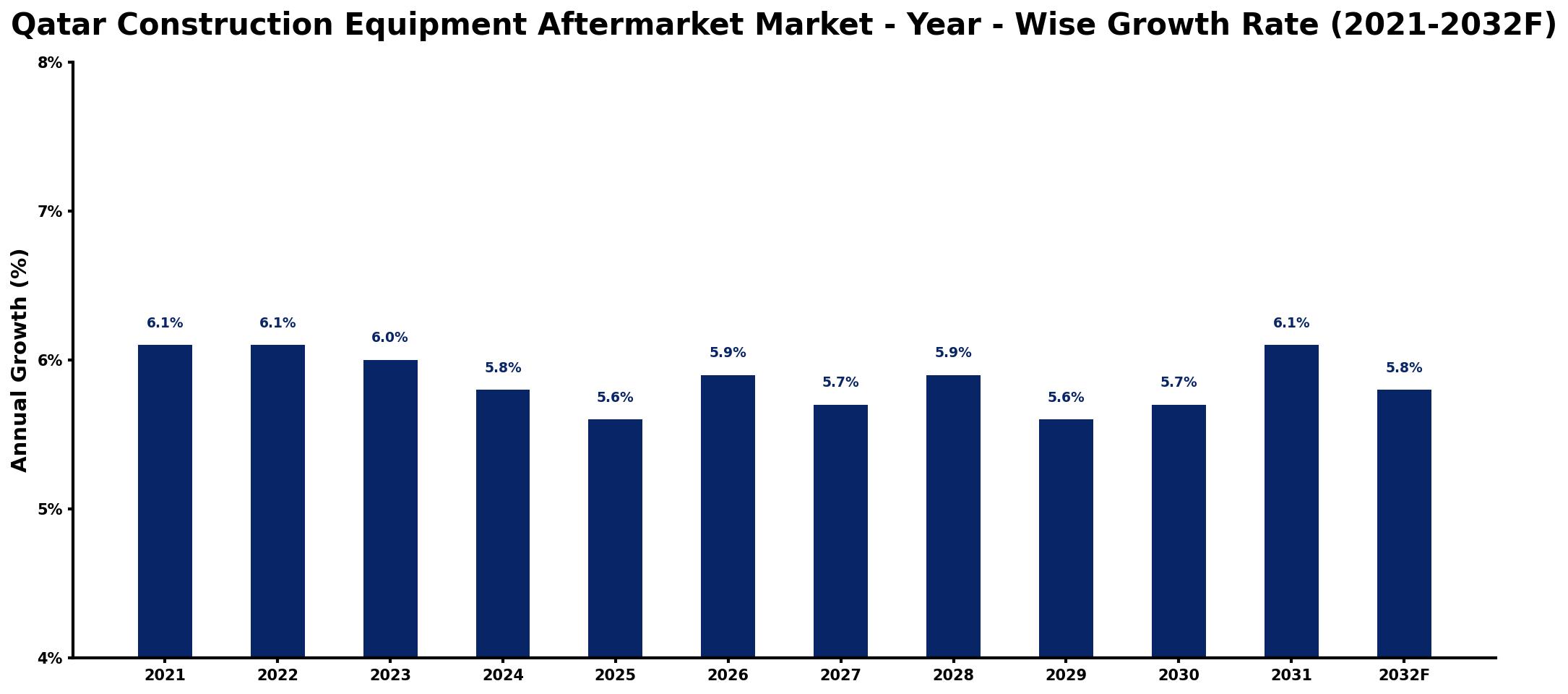 Qatar Construction Equipment Aftermarket Market Year-wise Growth Rate and Key Drivers