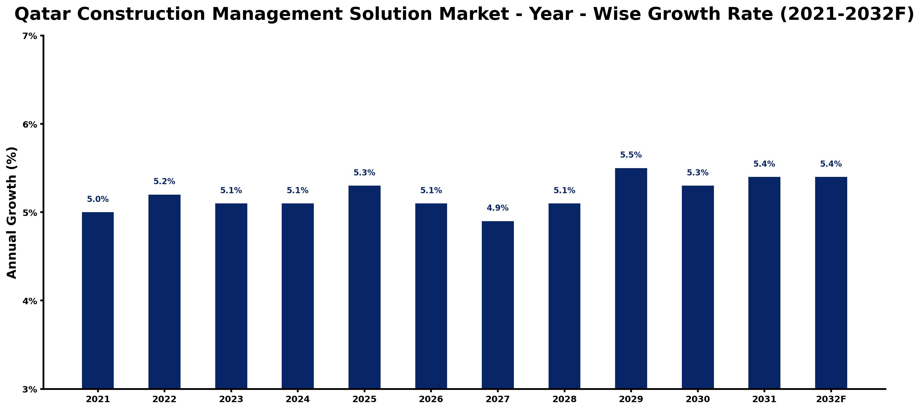 Qatar Construction Management Solution Market Year-wise Growth Rate and Key Drivers