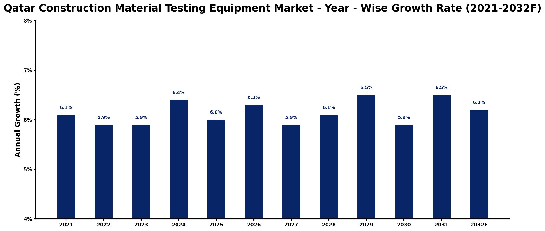 Qatar Construction Material Testing Equipment Market Year-wise Growth Rate and Key Drivers