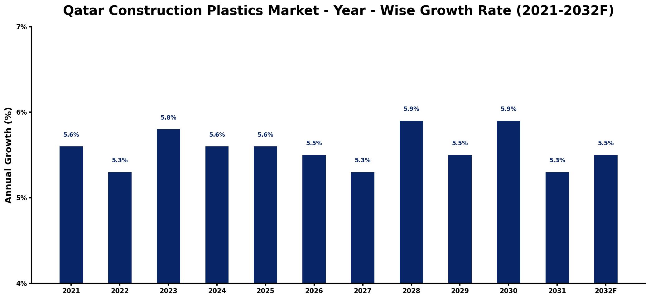 Qatar Construction Plastics Market Year-wise Growth Rate and Key Drivers