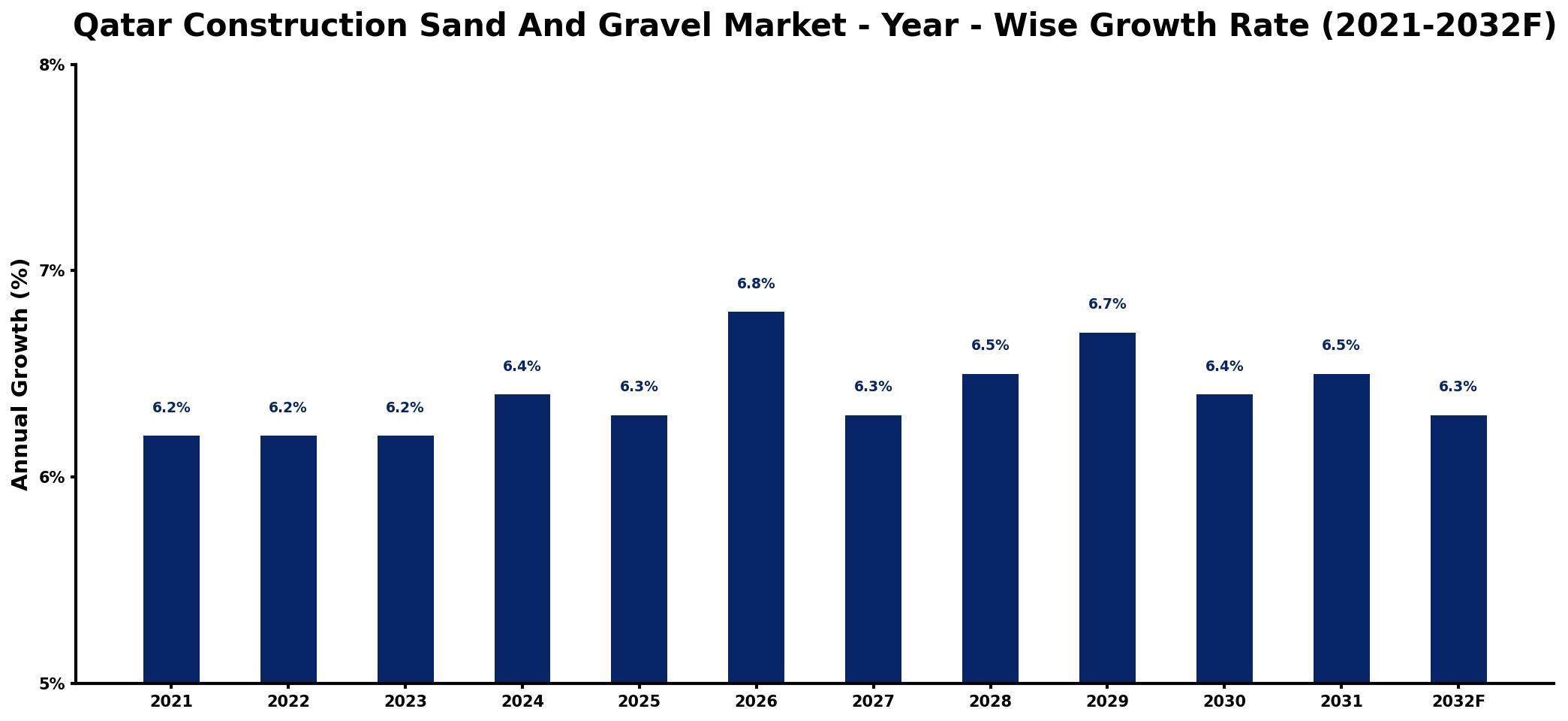 Qatar Construction Sand And Gravel Market Year-wise Growth Rate and Key Drivers