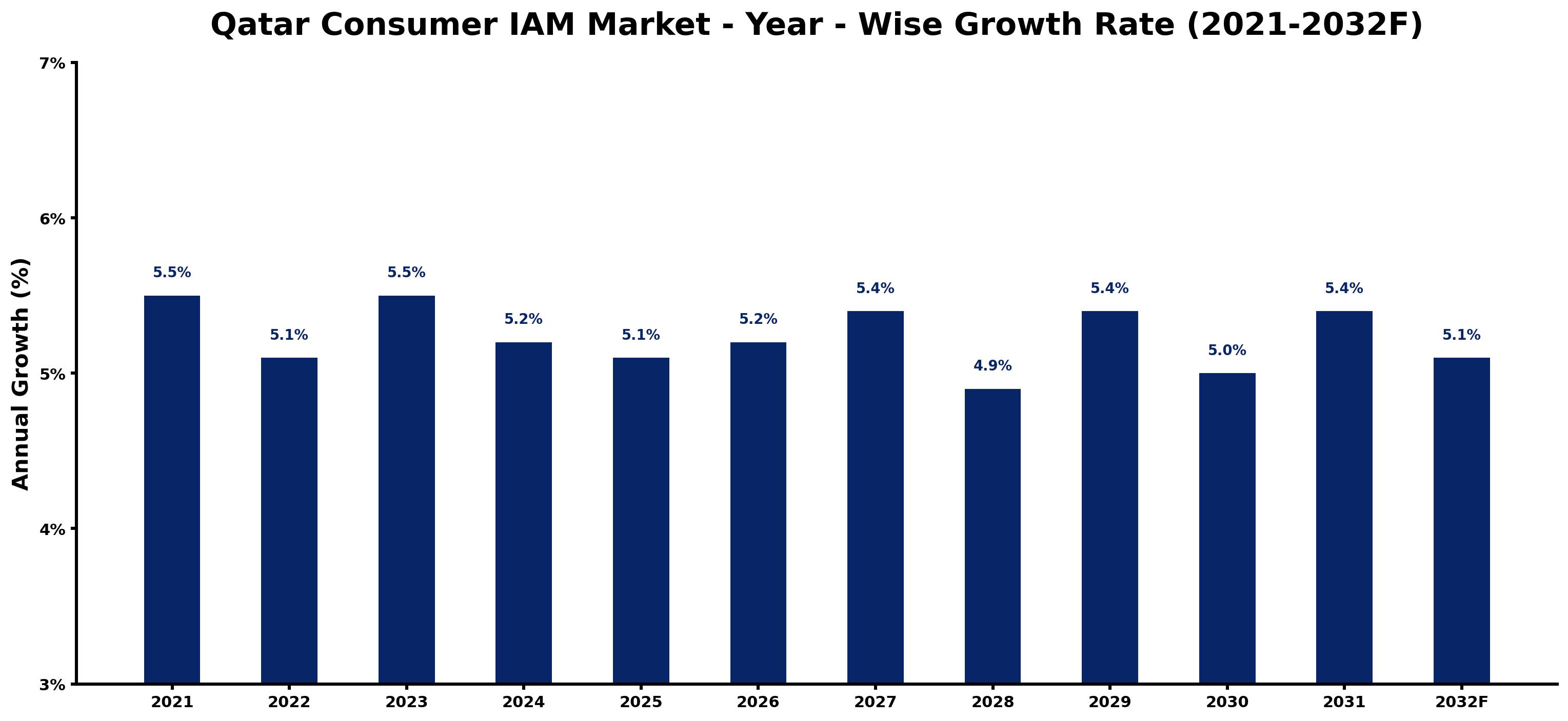 Qatar Consumer IAM Market Year-wise Growth Rate and Key Drivers