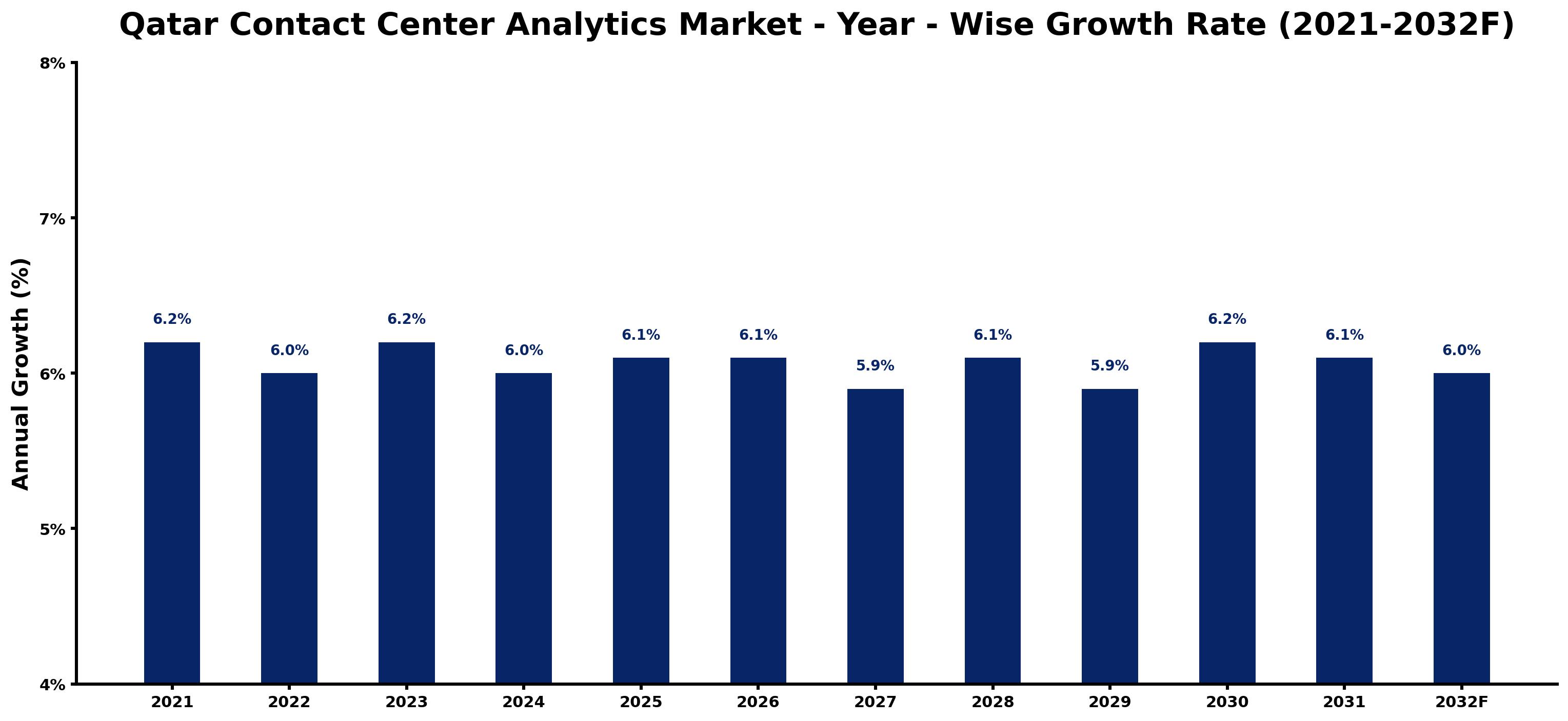Qatar Contact Center Analytics Market Year-wise Growth Rate and Key Drivers