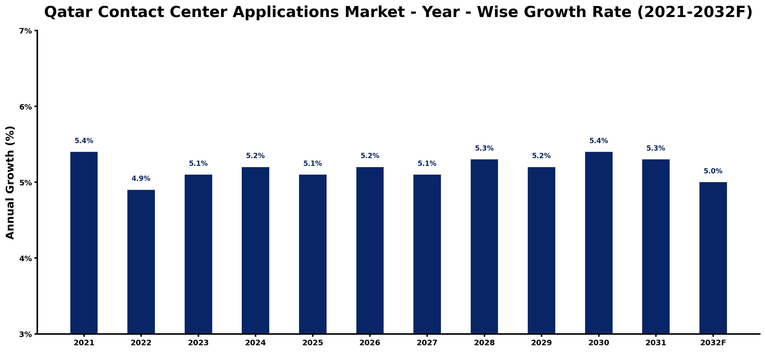 Qatar Contact Center Applications Market Year-wise Growth Rate and Key Drivers