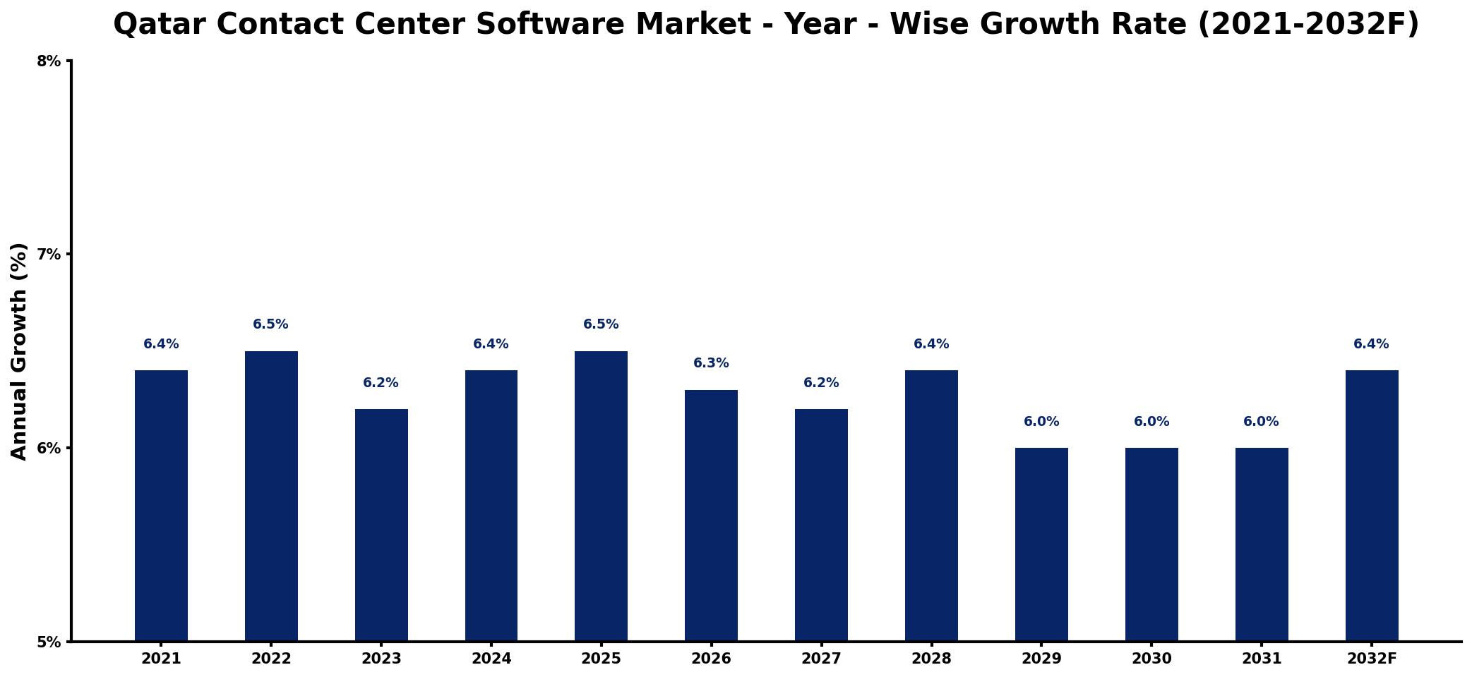 Qatar Contact Center Software Market Year-wise Growth Rate and Key Drivers