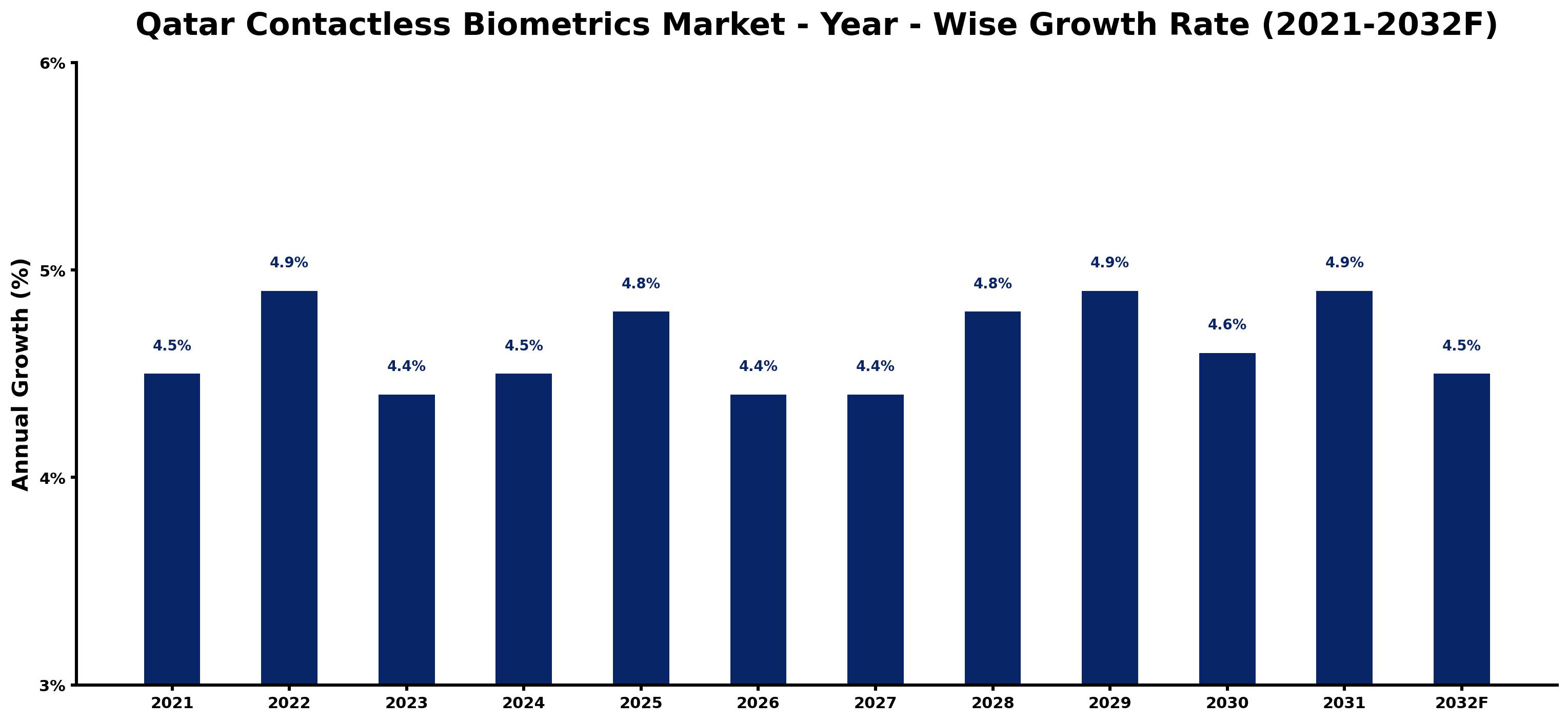 Qatar Contactless Biometrics Market Year-wise Growth Rate and Key Drivers