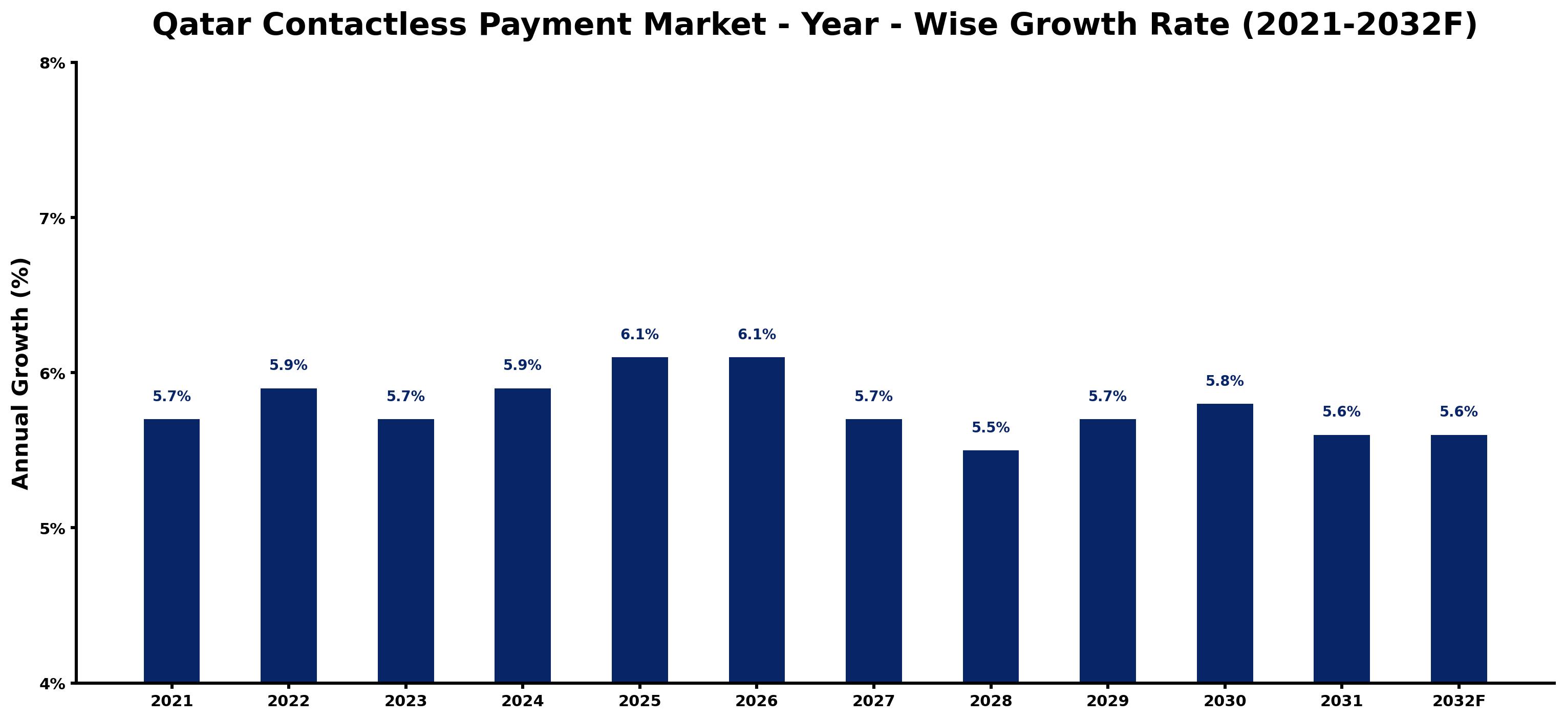Qatar Contactless Payment Market Year-wise Growth Rate and Key Drivers