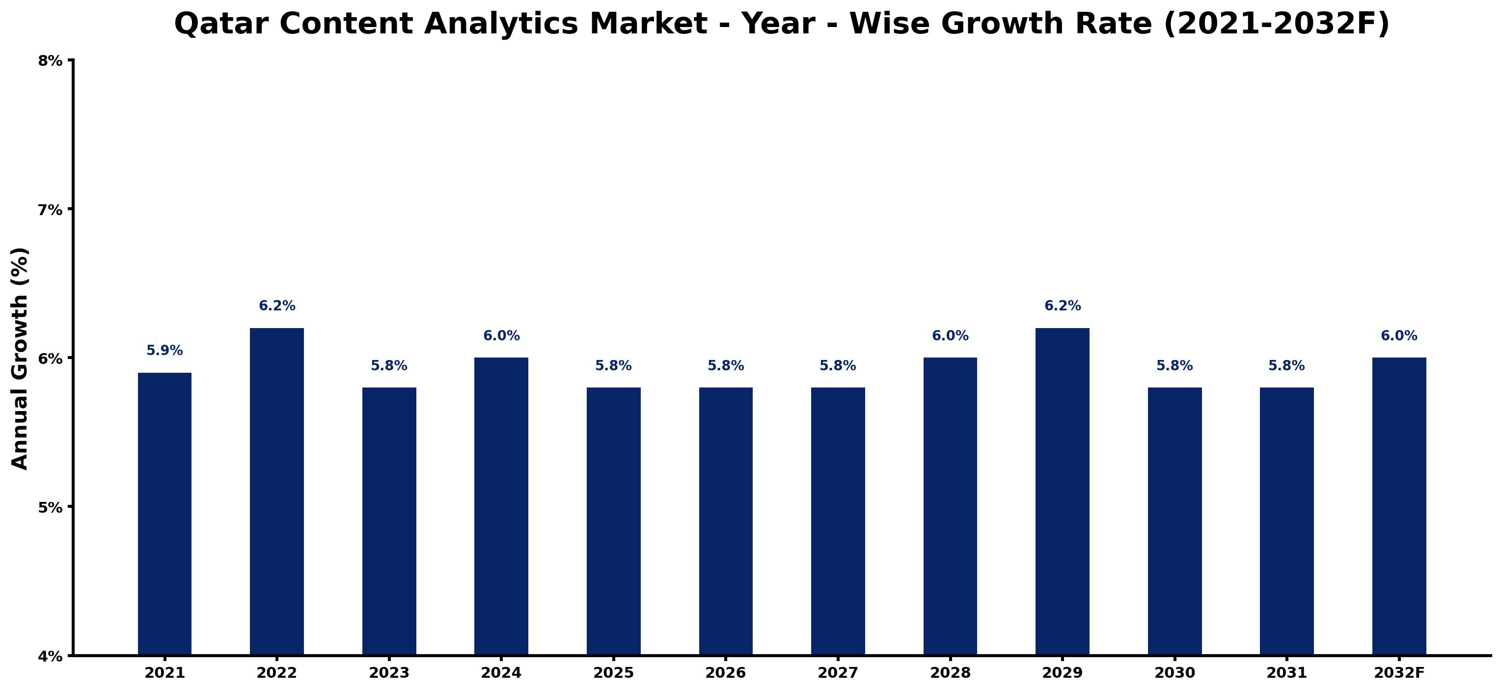 Qatar Content Analytics Market Year-wise Growth Rate and Key Drivers