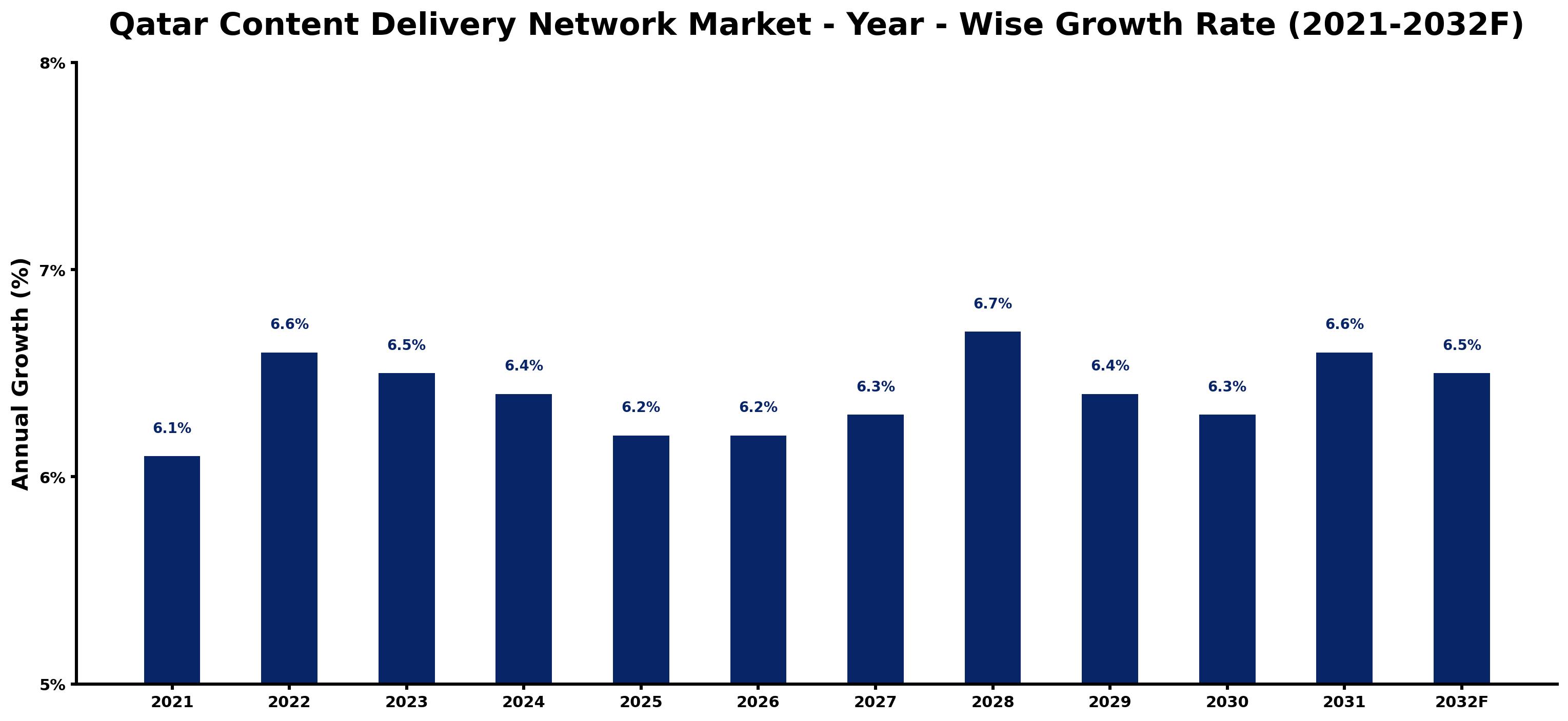 Qatar Content Delivery Network Market Year-wise Growth Rate and Key Drivers