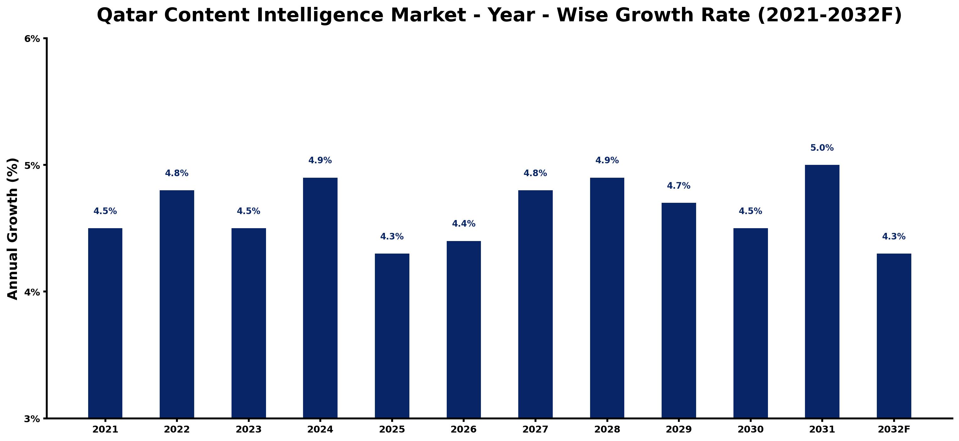 Qatar Content Intelligence Market Year-wise Growth Rate and Key Drivers