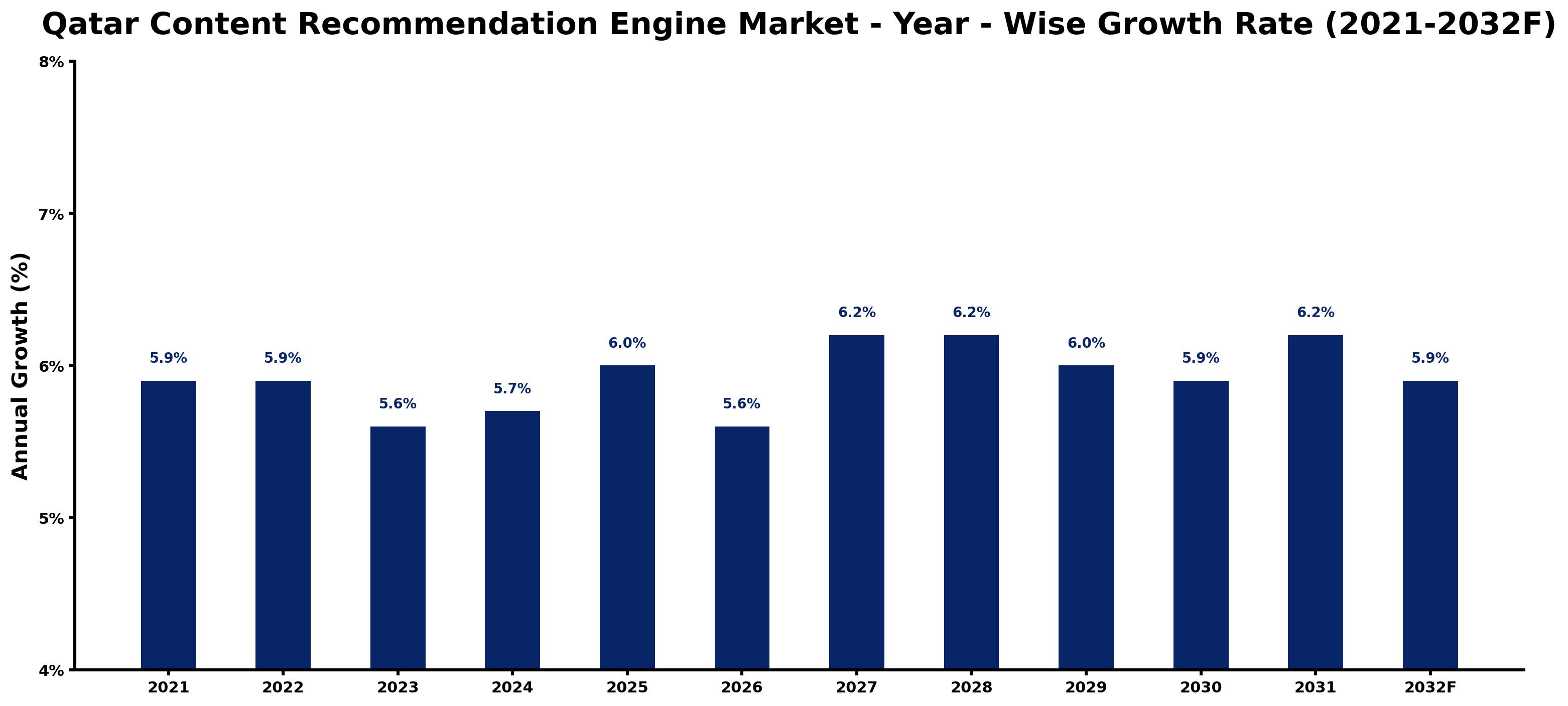 Qatar Content Recommendation Engine Market Year-wise Growth Rate and Key Drivers