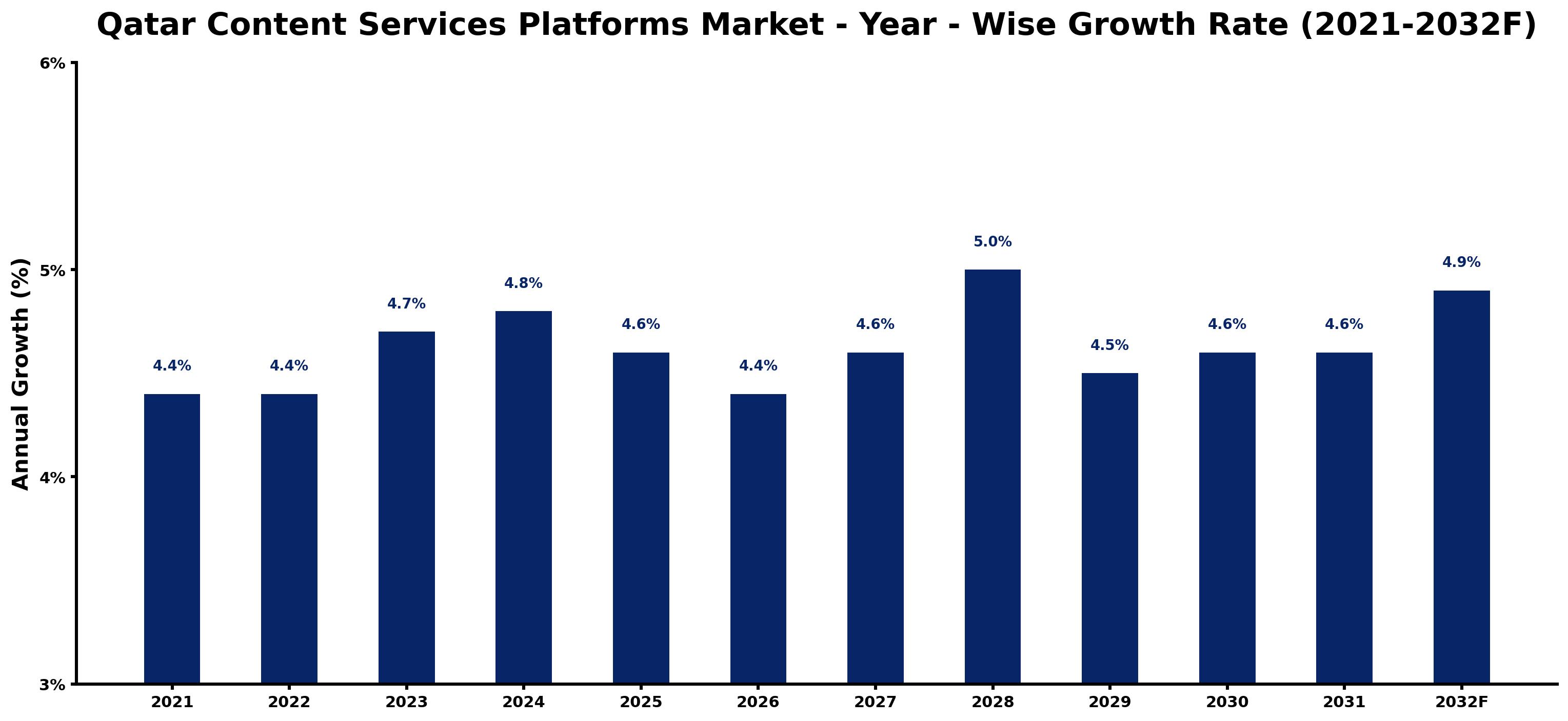 Qatar Content Services Platforms Market Year-wise Growth Rate and Key Drivers
