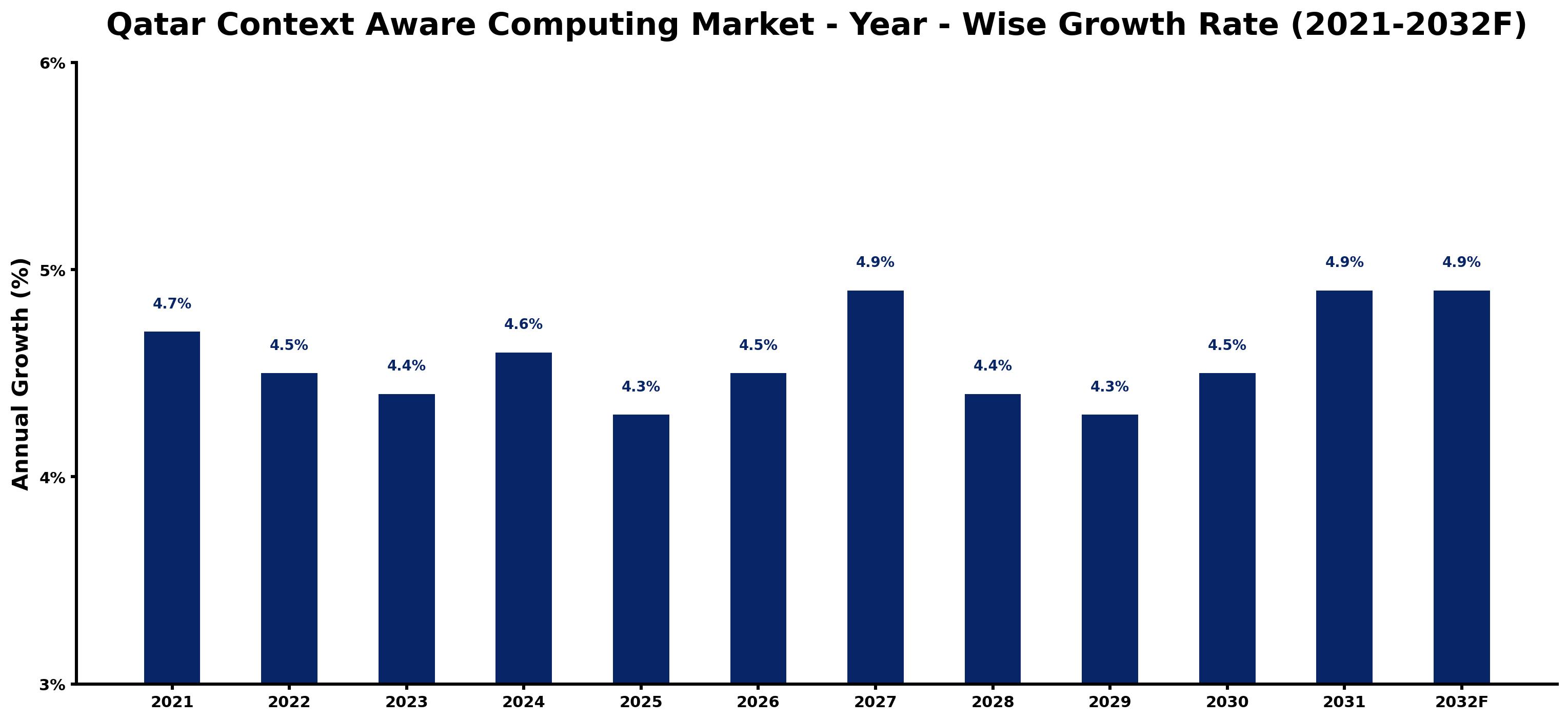 Qatar Context Aware Computing Market Year-wise Growth Rate and Key Drivers