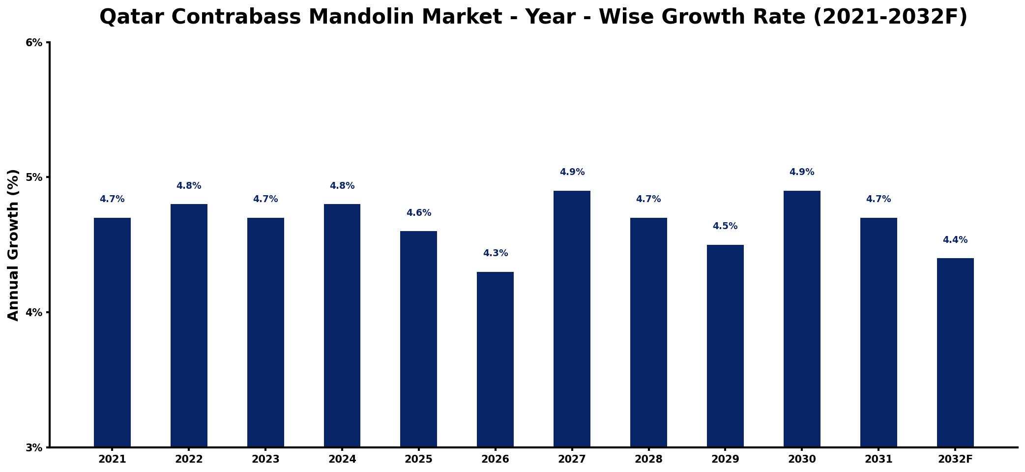 Qatar Contrabass Mandolin Market Year-wise Growth Rate and Key Drivers
