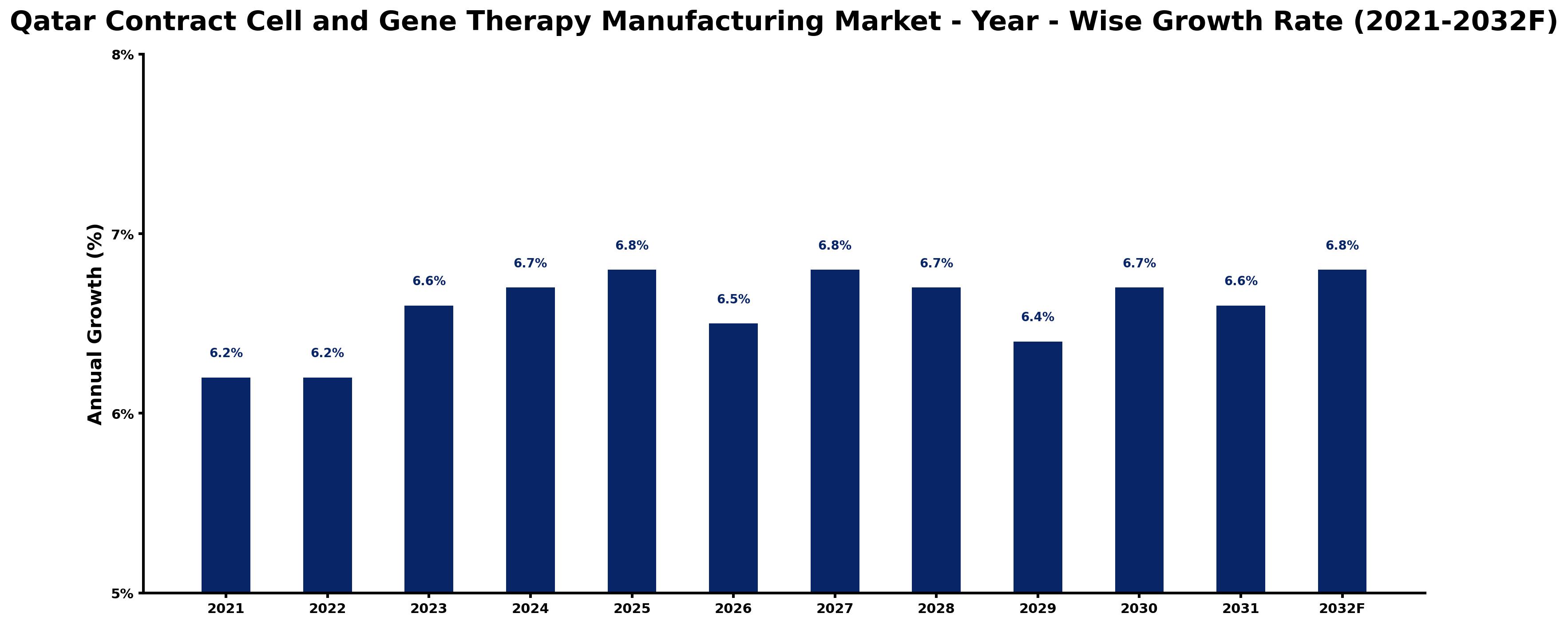 Qatar Contract Cell and Gene Therapy Manufacturing Market Year-wise Growth Rate and Key Drivers