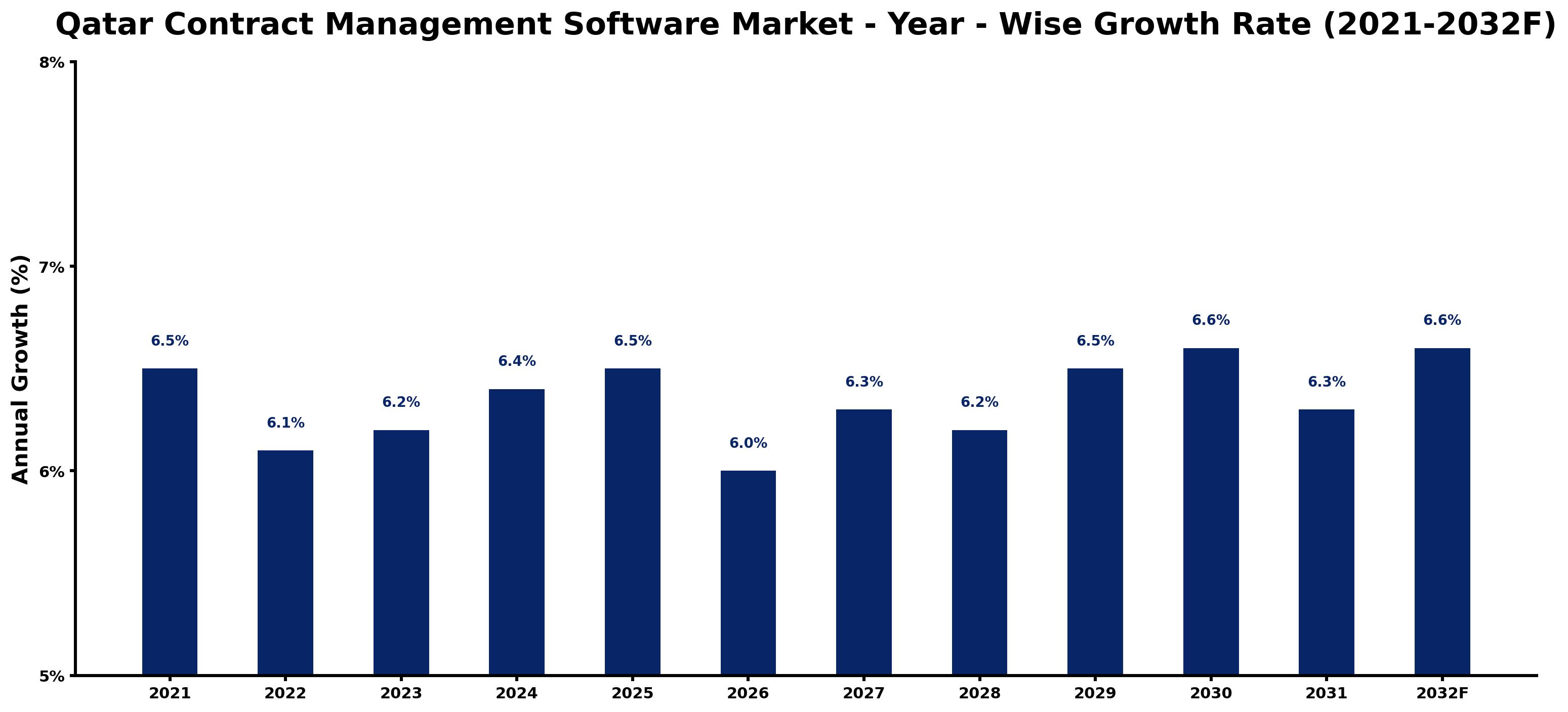 Qatar Contract Management Software Market Year-wise Growth Rate and Key Drivers