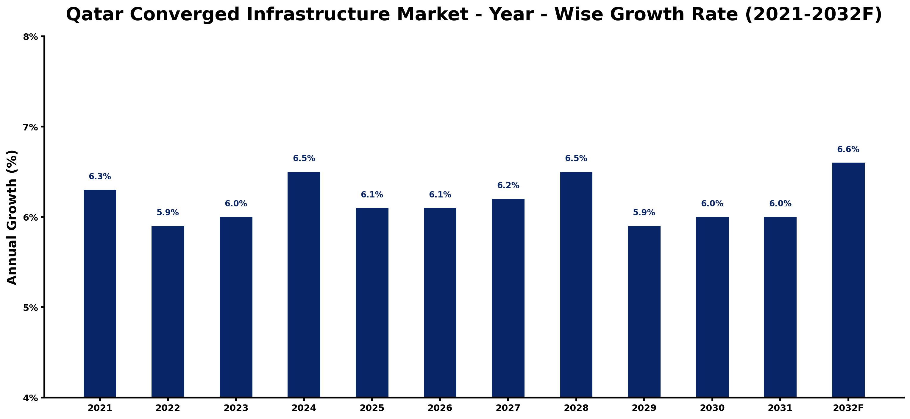 Qatar Converged Infrastructure Market Year-wise Growth Rate and Key Drivers