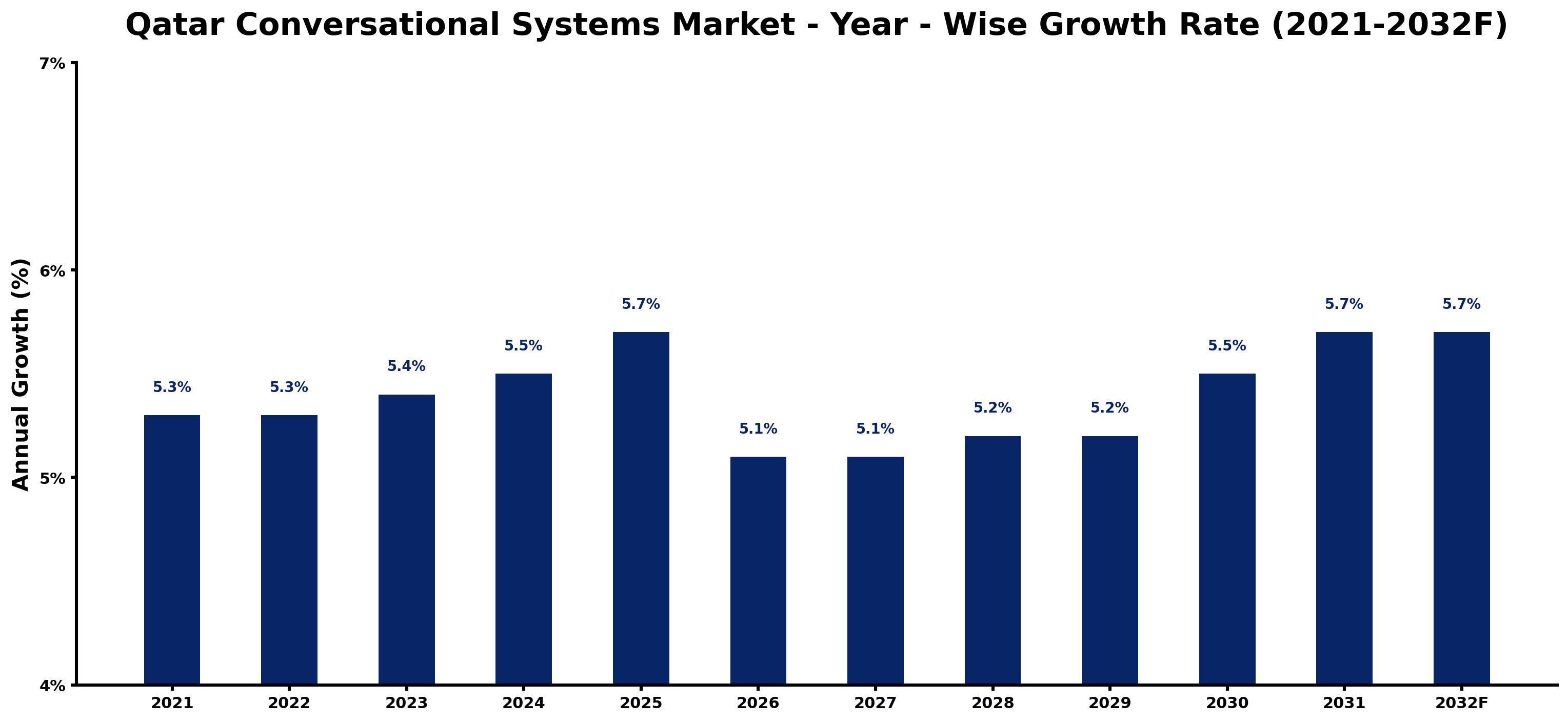 Qatar Conversational Systems Market Year-wise Growth Rate and Key Drivers