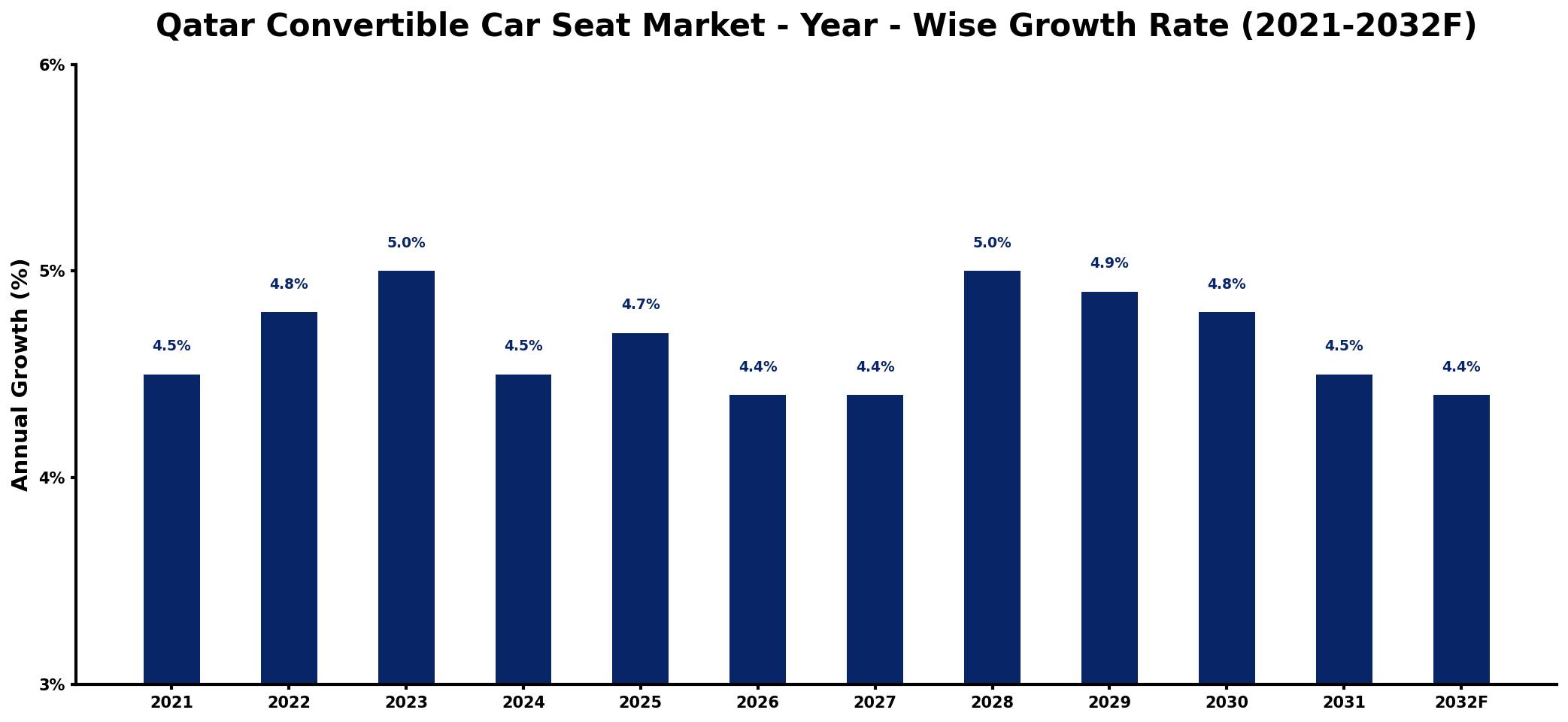 Qatar Convertible Car Seat Market Year-wise Growth Rate and Key Drivers