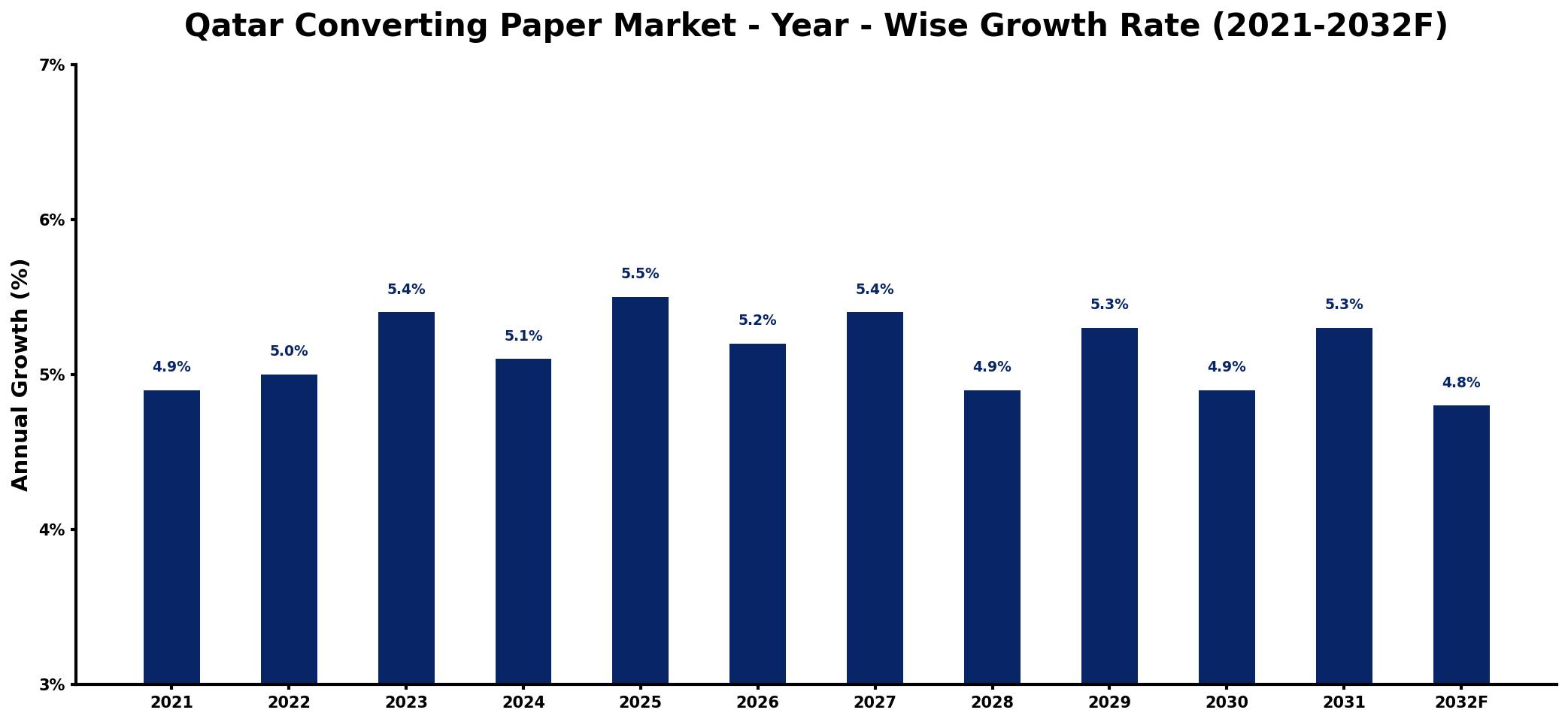 Qatar Converting Paper Market Year-wise Growth Rate and Key Drivers