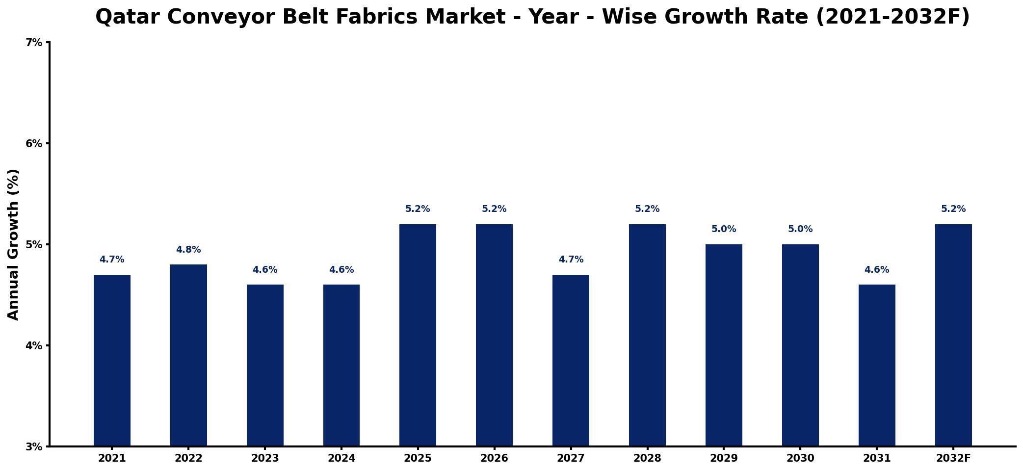 Qatar Conveyor Belt Fabrics Market Year-wise Growth Rate and Key Drivers