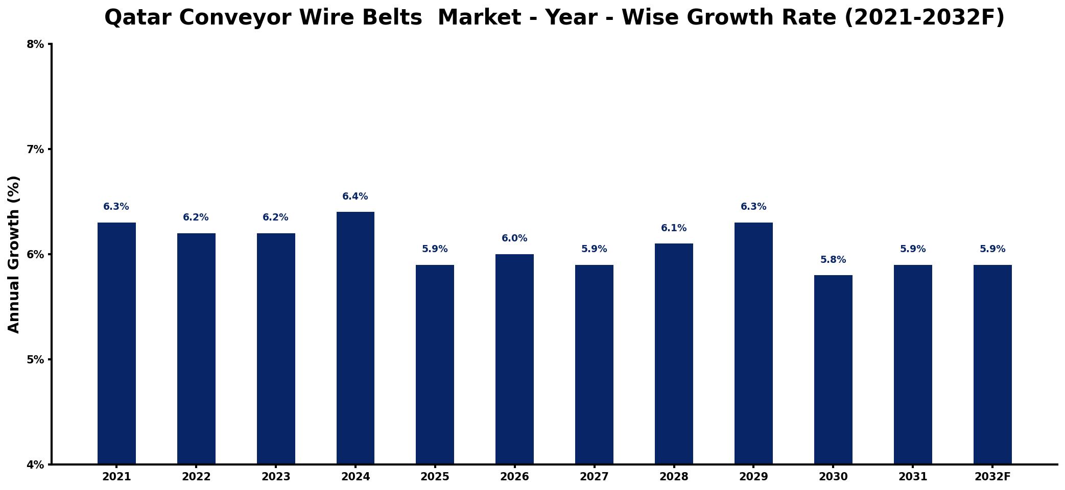 Qatar Conveyor Wire Belts  Market Year-wise Growth Rate and Key Drivers
