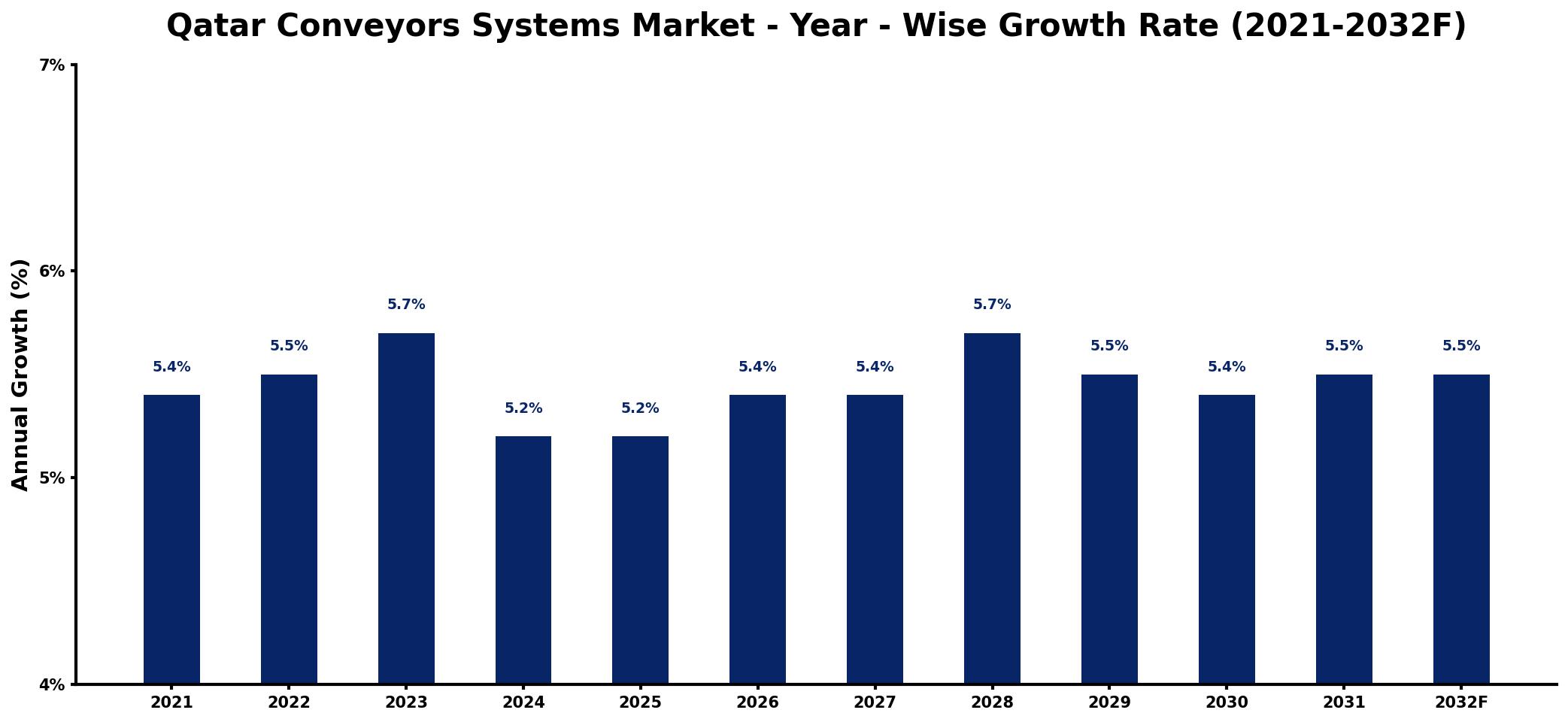Qatar Conveyors Systems Market Year-wise Growth Rate and Key Drivers