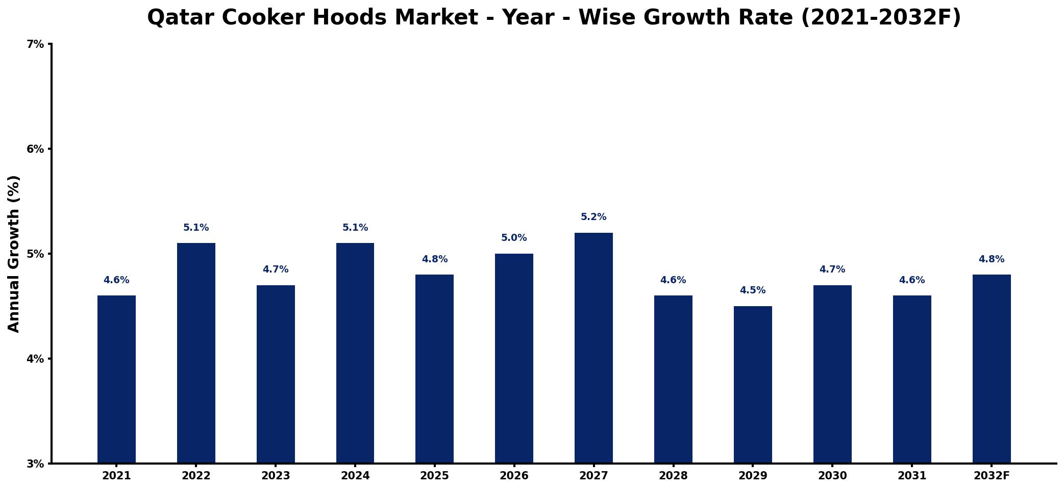 Qatar Cooker Hoods Market Year-wise Growth Rate and Key Drivers