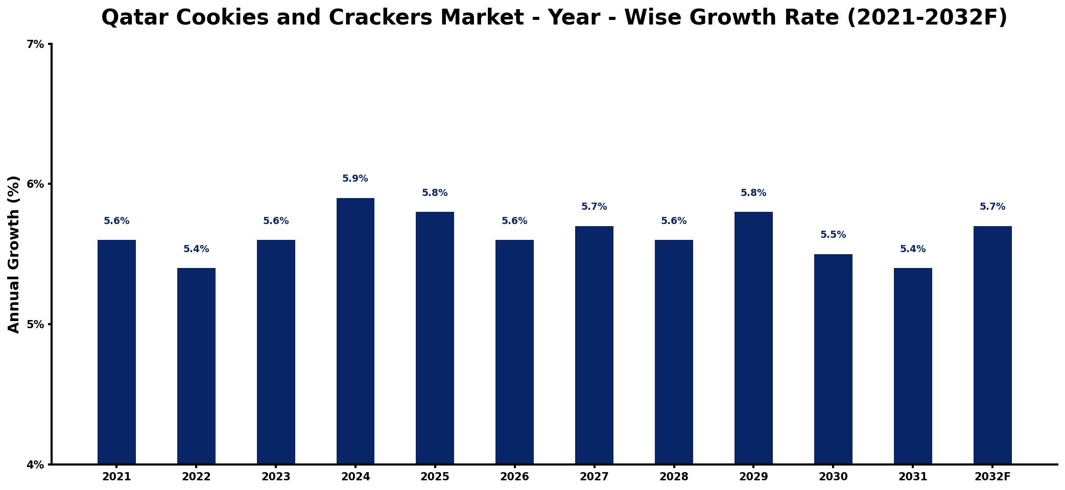 Qatar Cookies and Crackers Market Year-wise Growth Rate and Key Drivers