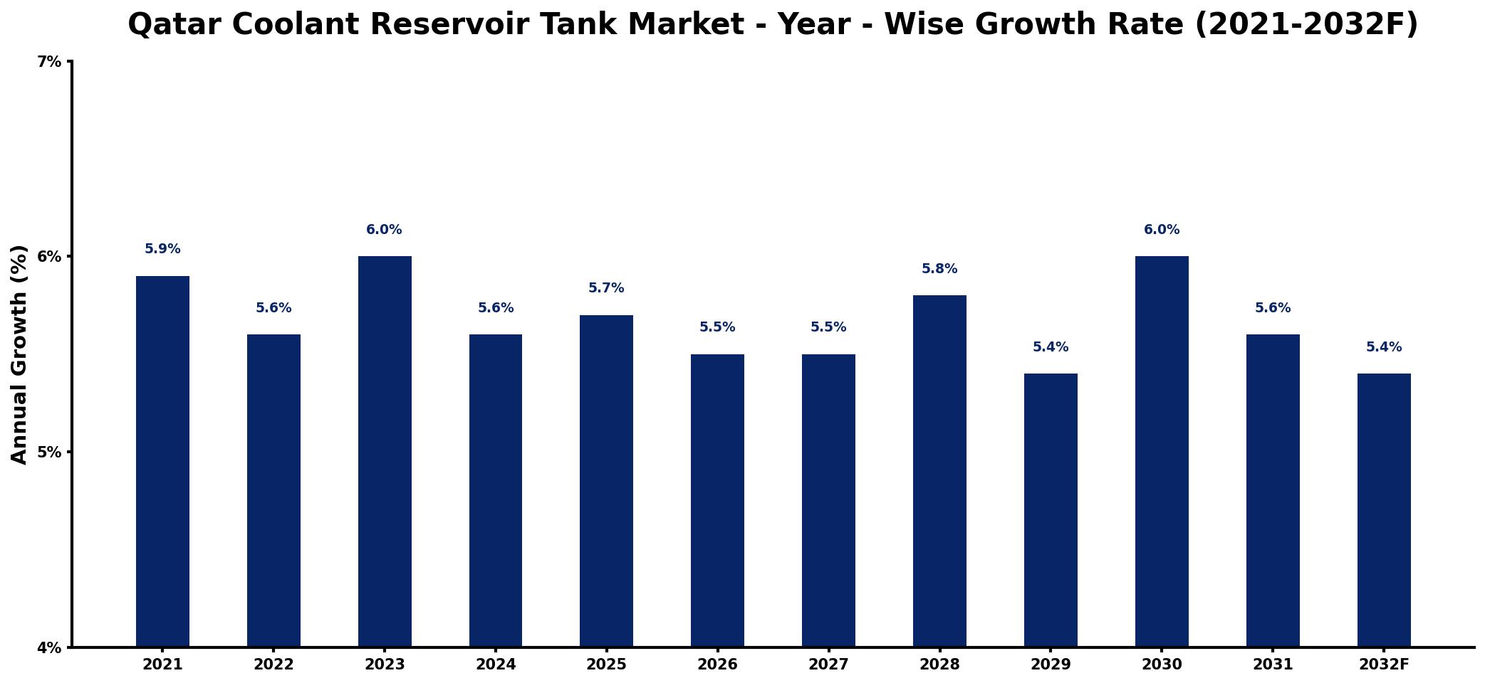 Qatar Coolant Reservoir Tank Market Year-wise Growth Rate and Key Drivers