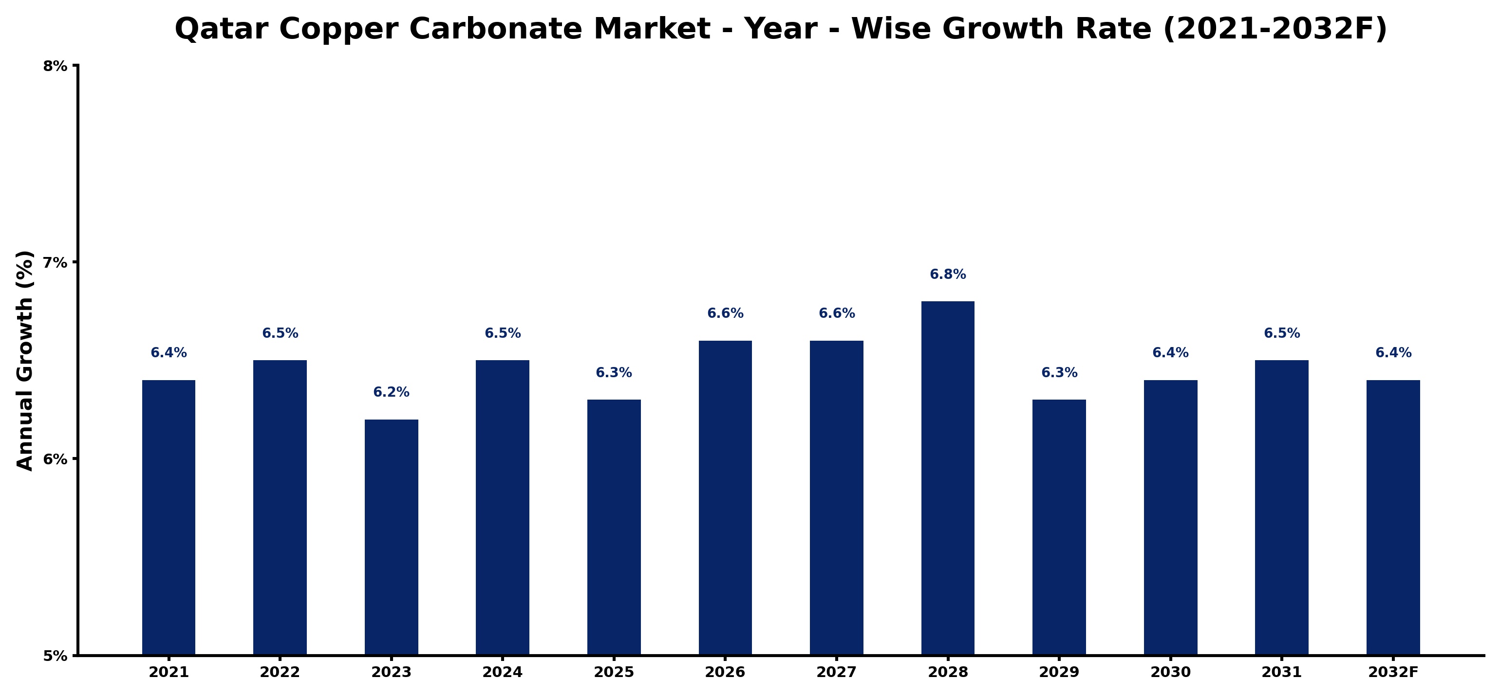 Qatar Copper Carbonate Market Year-wise Growth Rate and Key Drivers