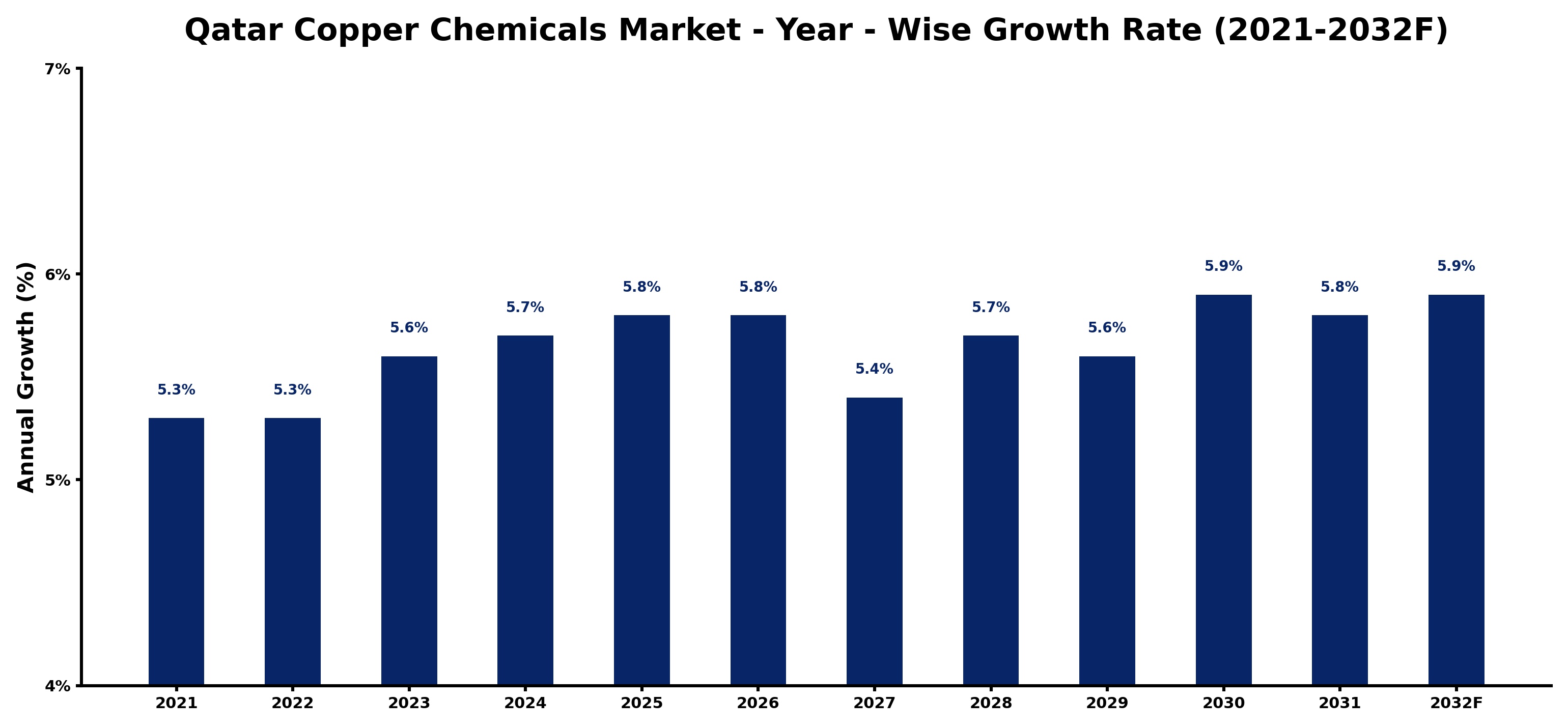 Qatar Copper Chemicals Market Year-wise Growth Rate and Key Drivers