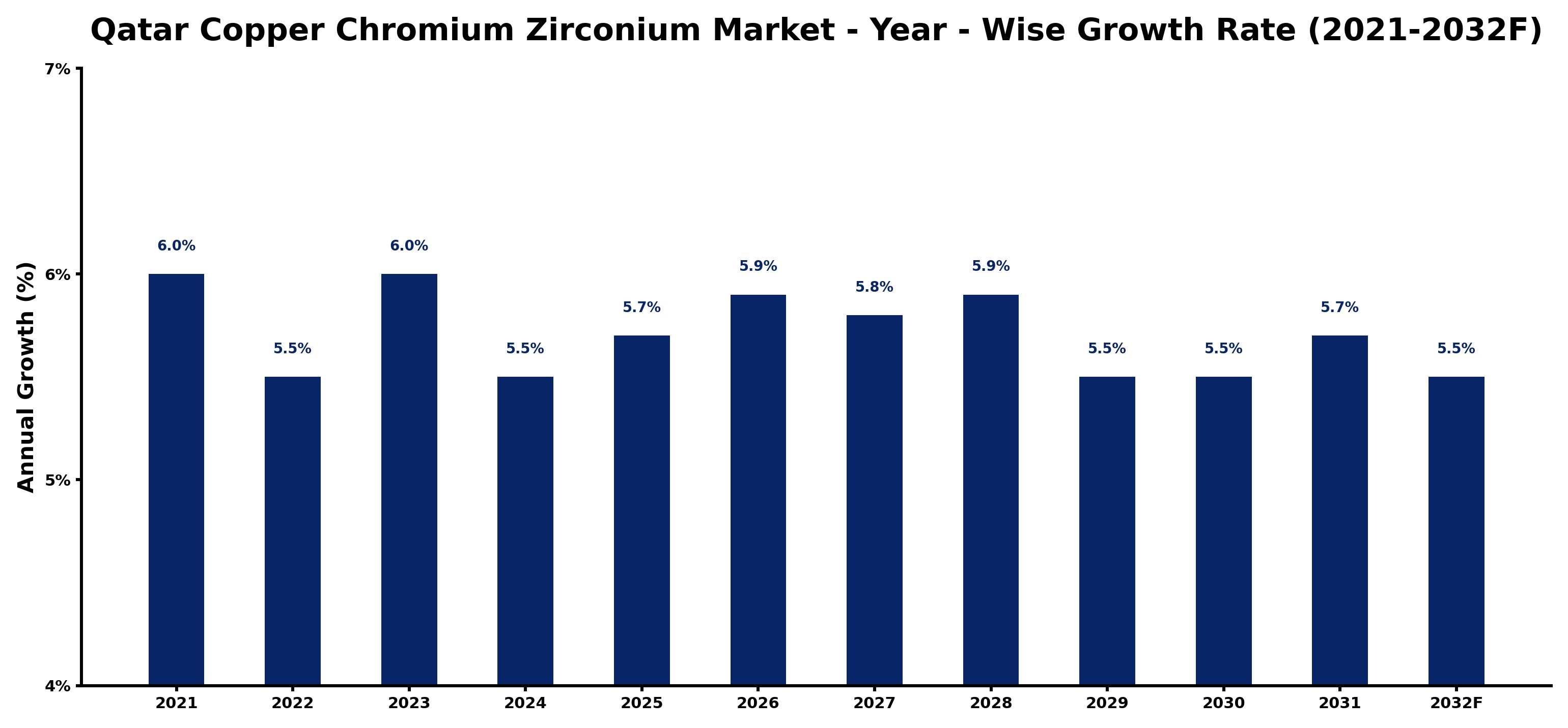 Qatar Copper Chromium Zirconium Market Year-wise Growth Rate and Key Drivers