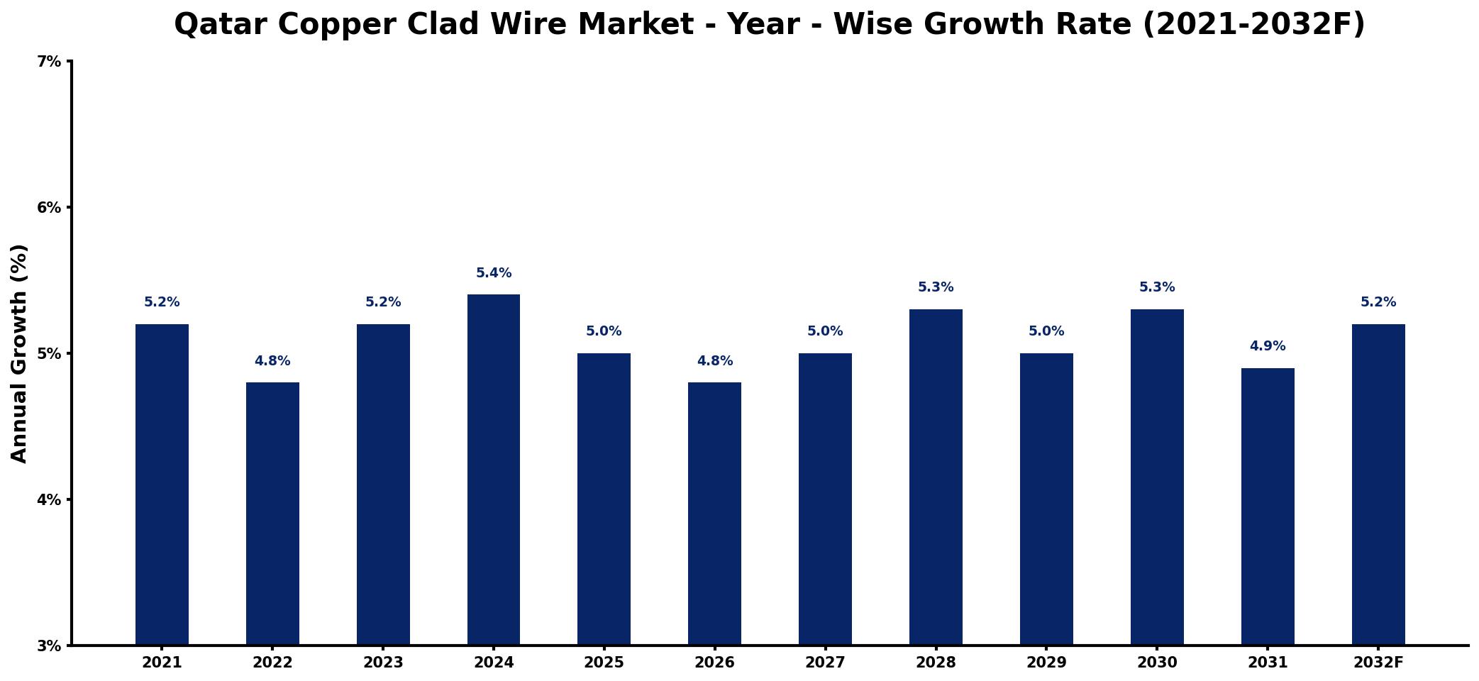 Qatar Copper Clad Wire Market Year-wise Growth Rate and Key Drivers