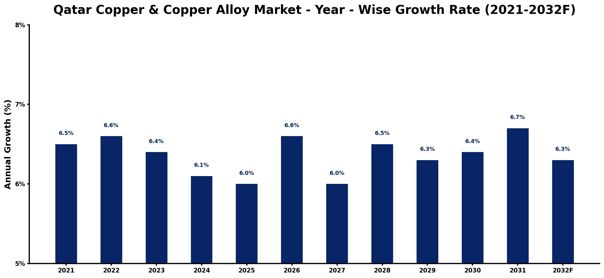 Qatar Copper & Copper Alloy Market Year-wise Growth Rate and Key Drivers