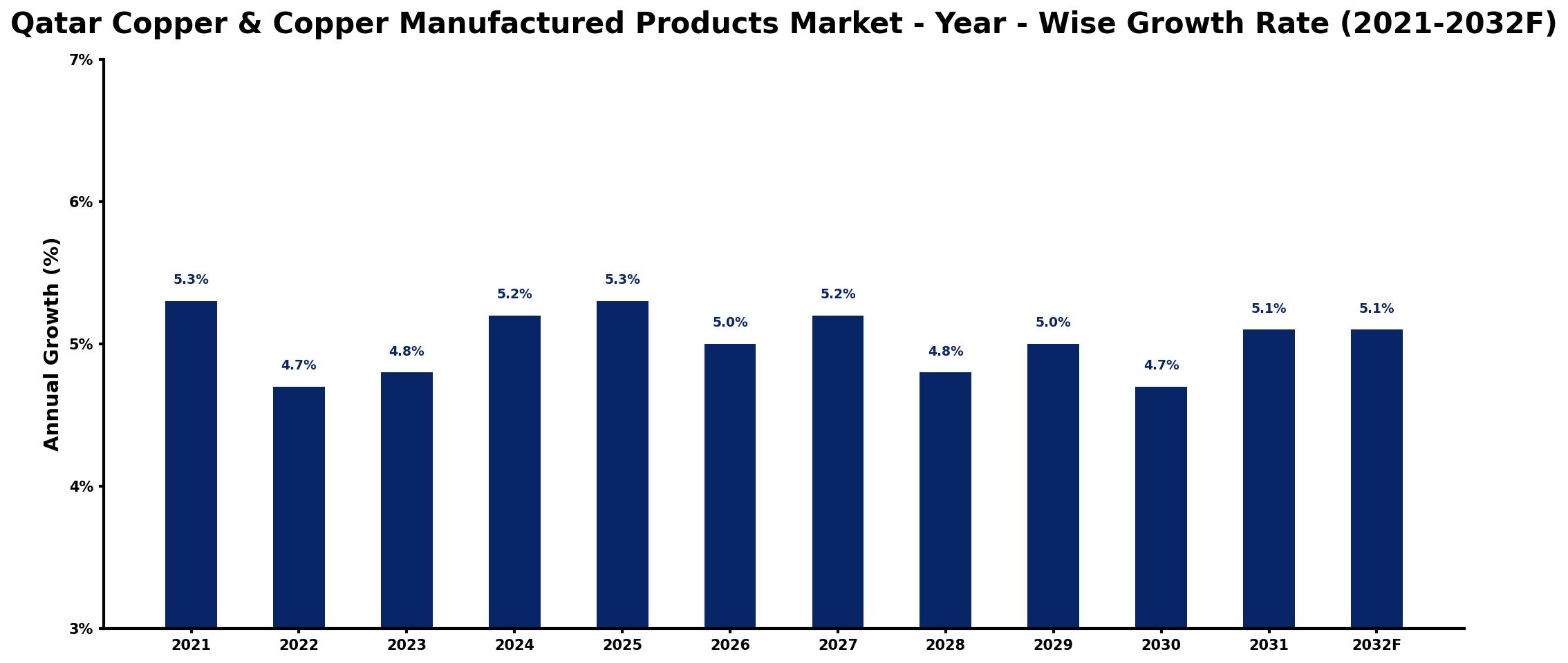 Qatar Copper & Copper Manufactured Products Market Year-wise Growth Rate and Key Drivers
