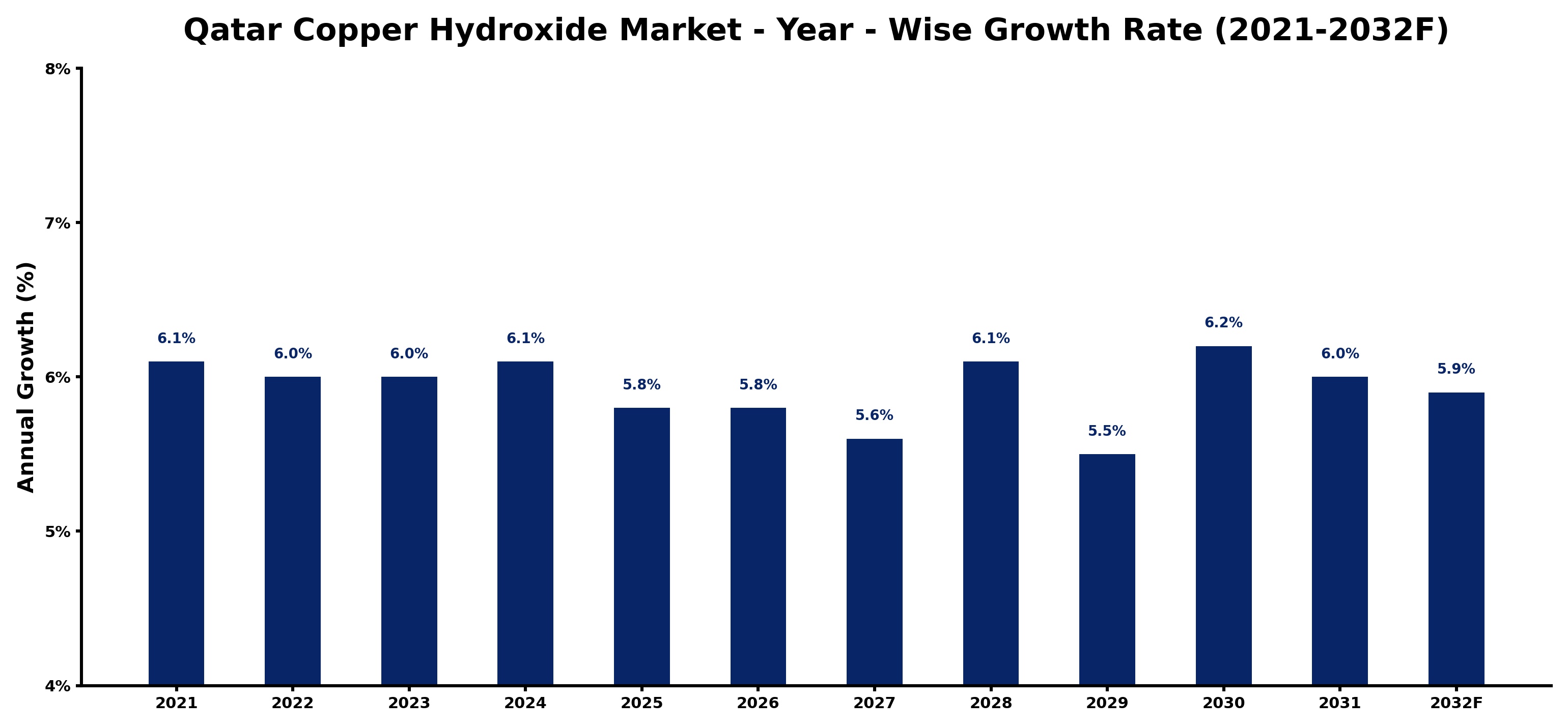 Qatar Copper Hydroxide Market Year-wise Growth Rate and Key Drivers