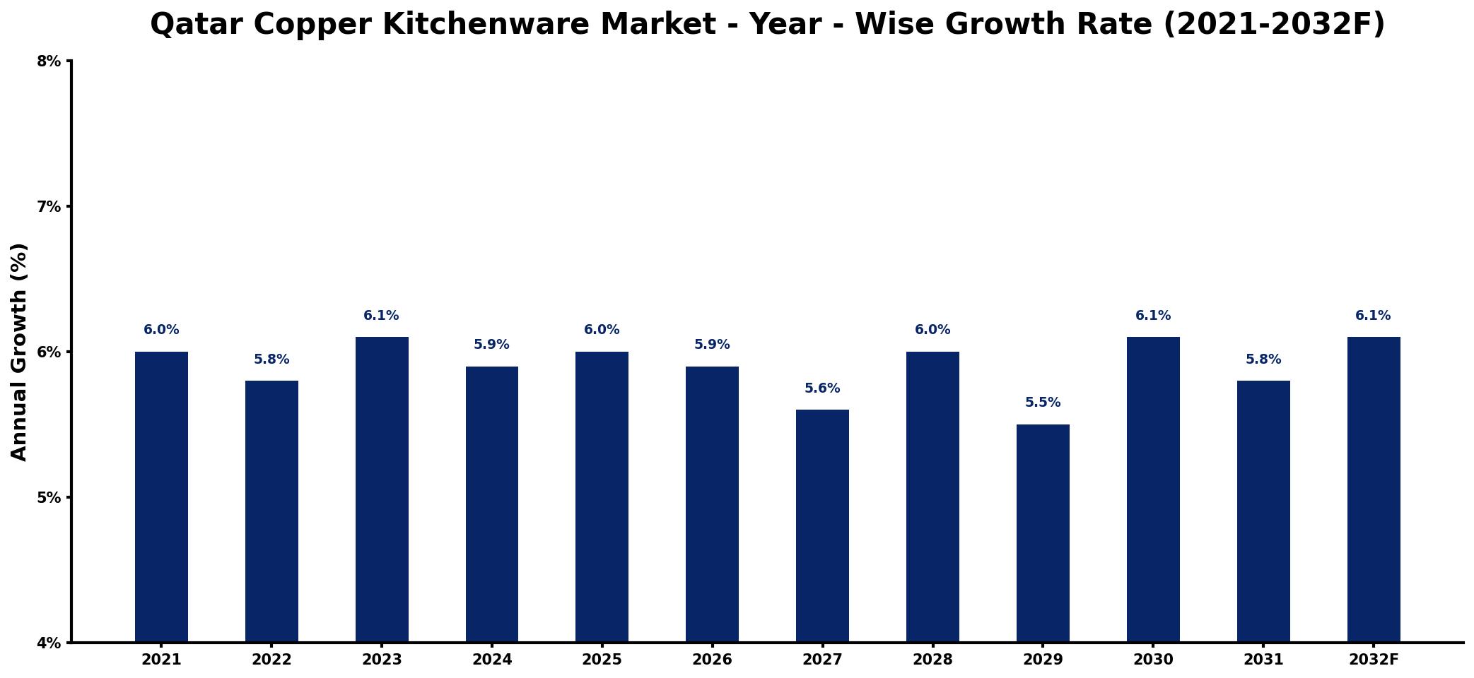 Qatar Copper Kitchenware Market Year-wise Growth Rate and Key Drivers