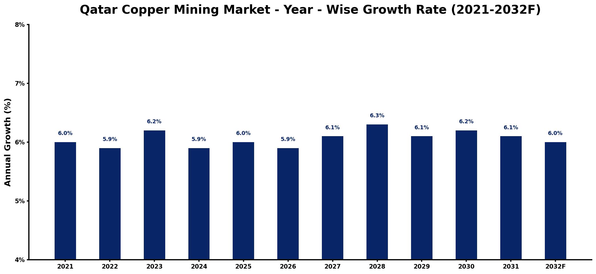 Qatar Copper Mining Market Year-wise Growth Rate and Key Drivers